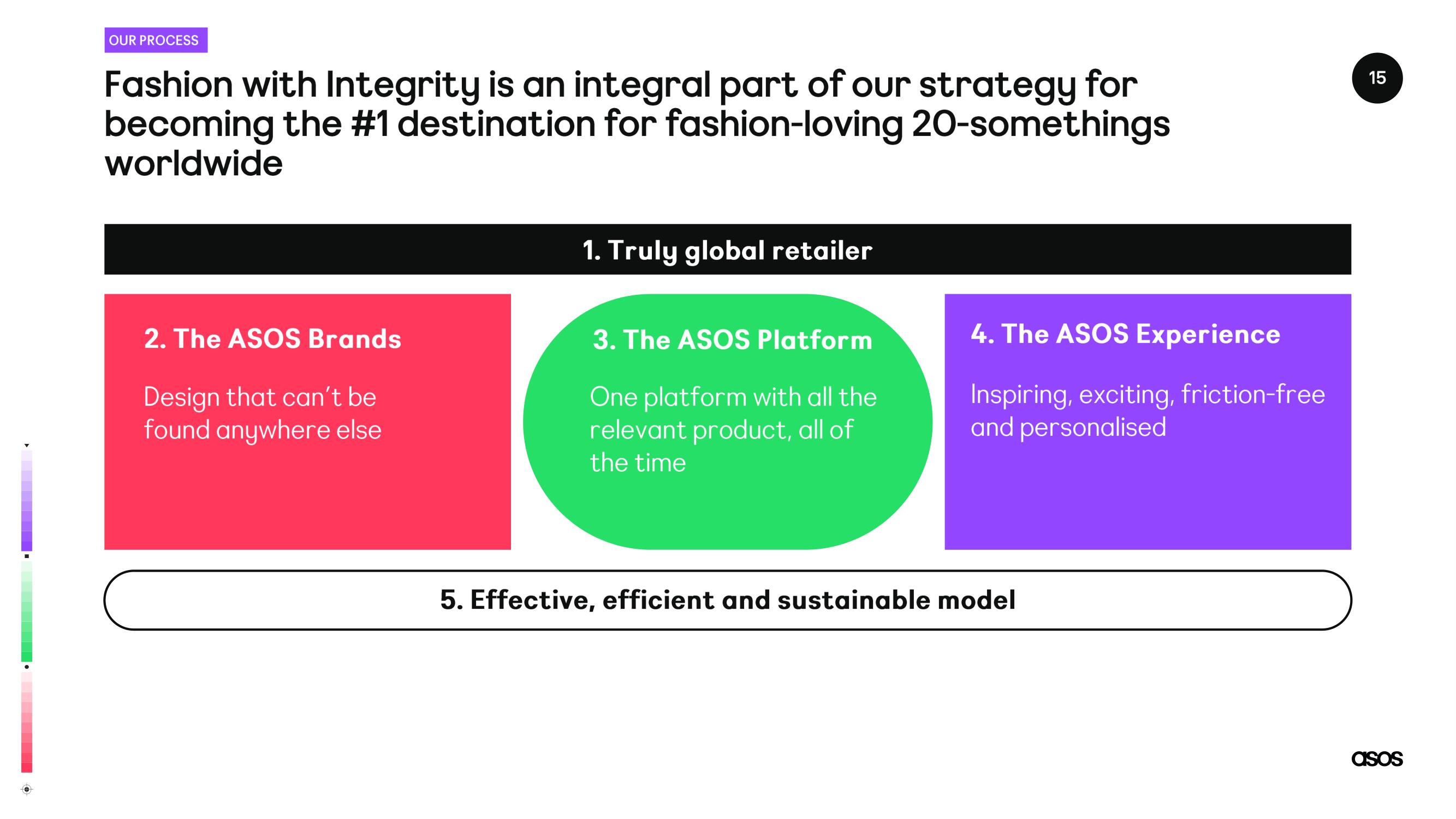 Asos Investor Day Presentation Deck slide image #15