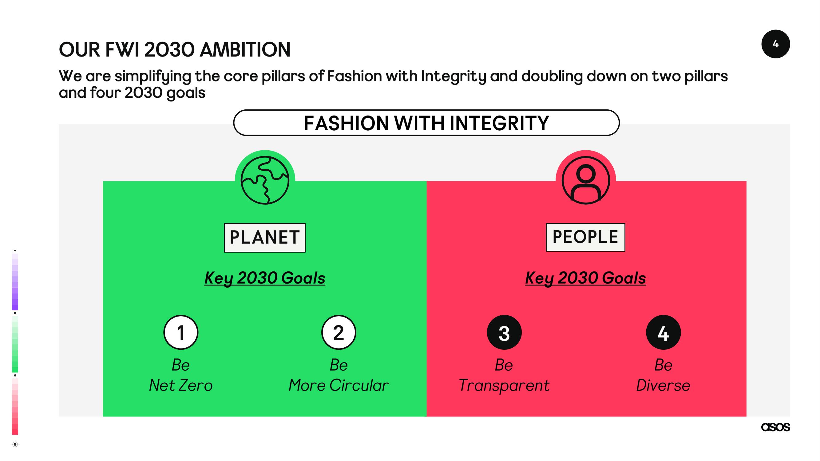 Asos Investor Day Presentation Deck slide image #4