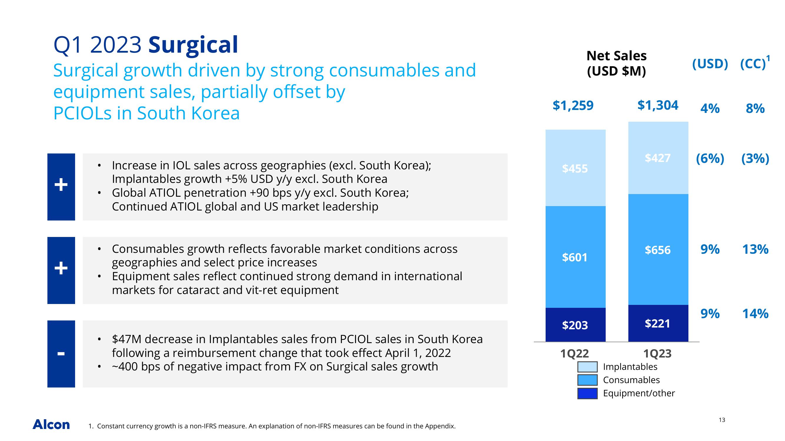 Alcon Q1 2023 Earnings Presentation slide image #13