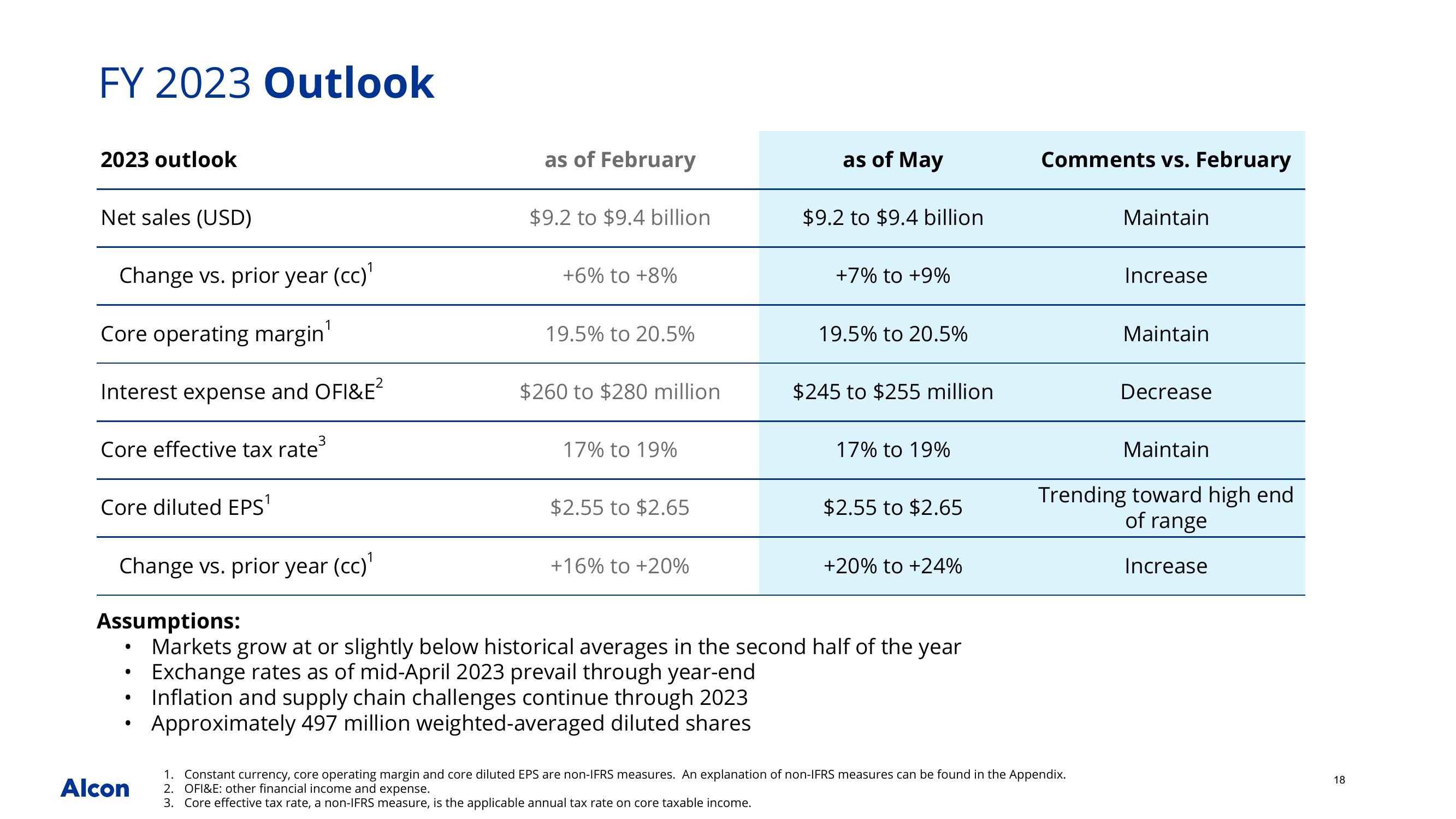 Alcon Q1 2023 Earnings Presentation slide image #18