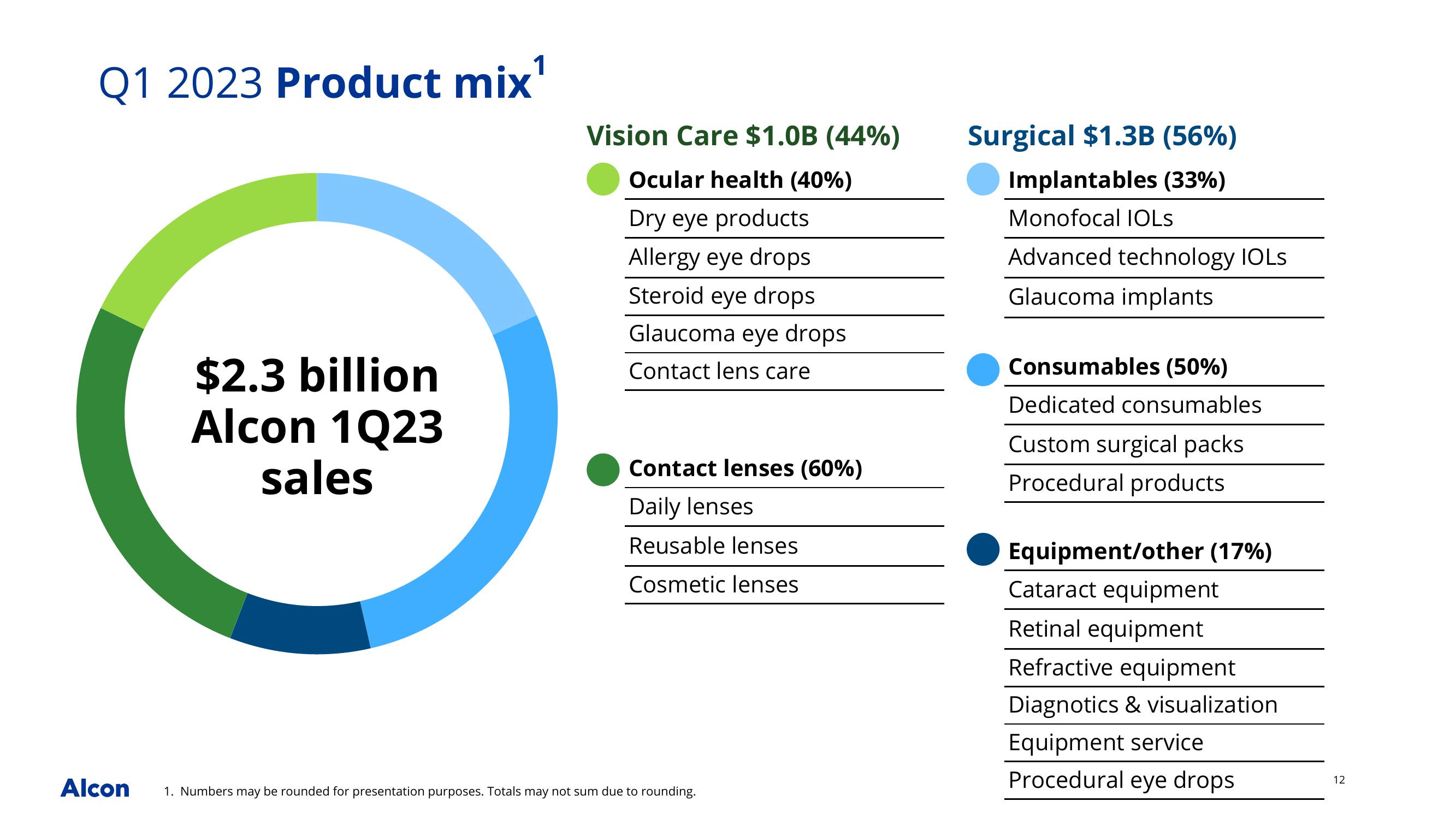 Alcon Q1 2023 Earnings Presentation slide image #12