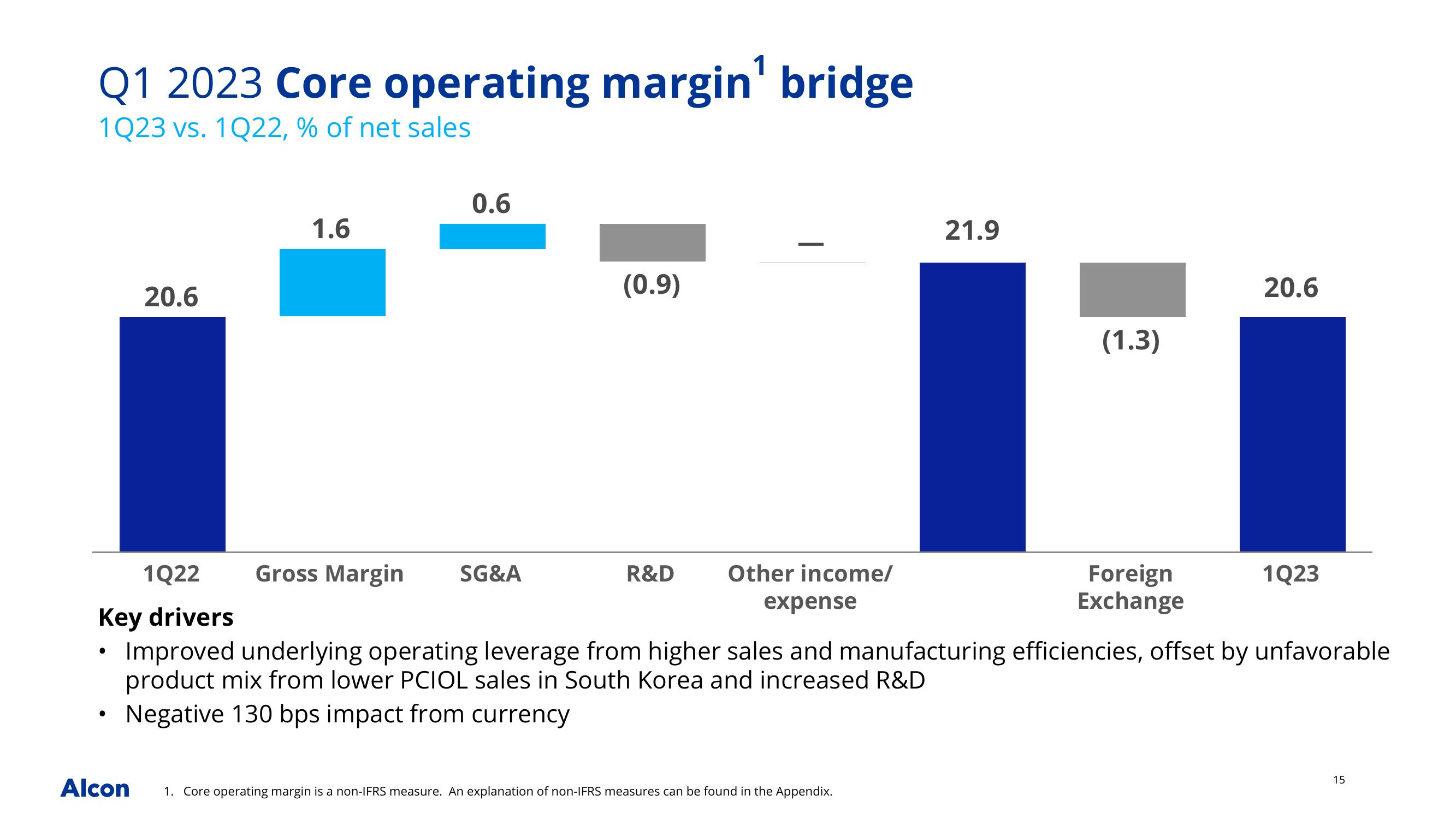 Alcon Q1 2023 Earnings Presentation slide image #15