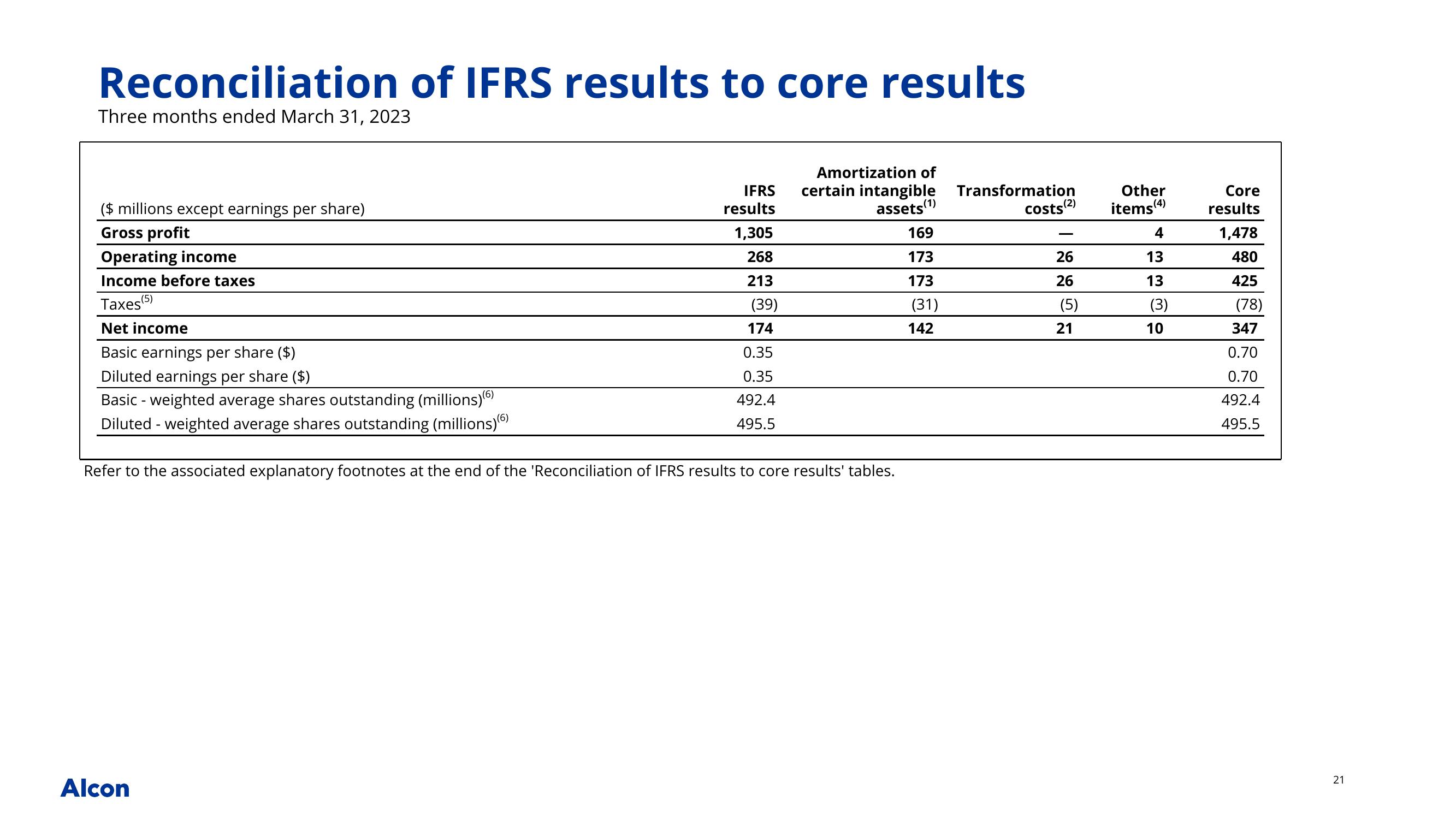 Alcon Q1 2023 Earnings Presentation slide image #21