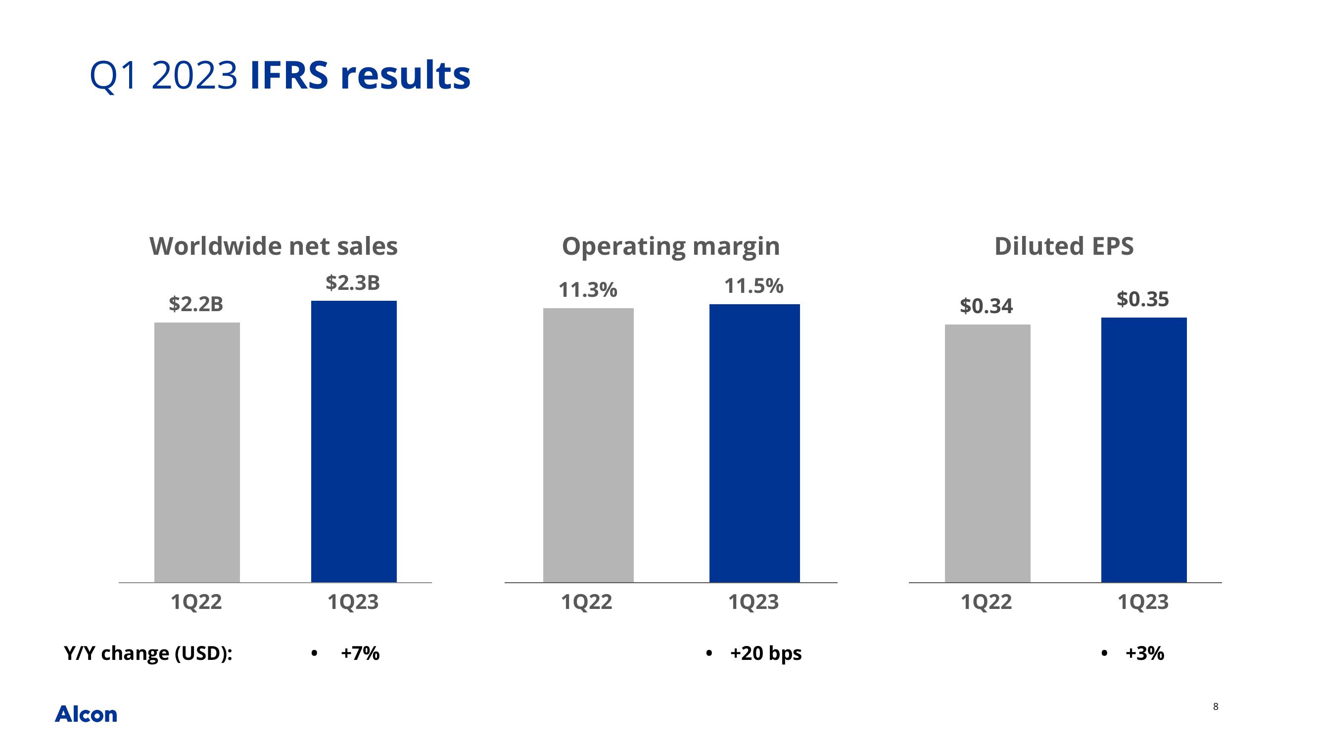 Alcon Q1 2023 Earnings Presentation slide image #8