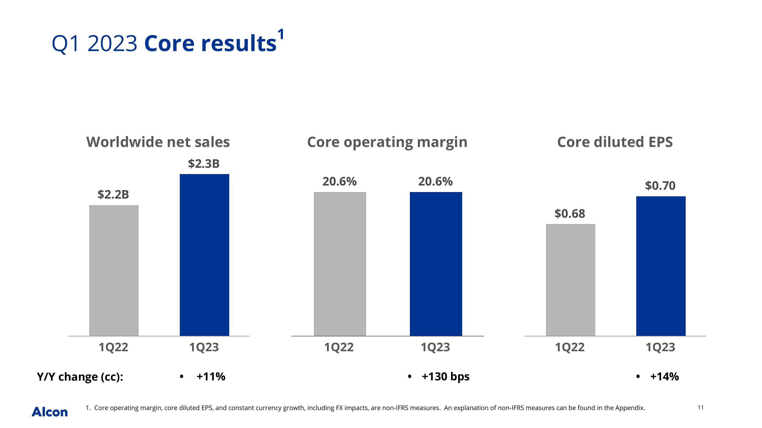 Alcon Q1 2023 Earnings Presentation slide image #11