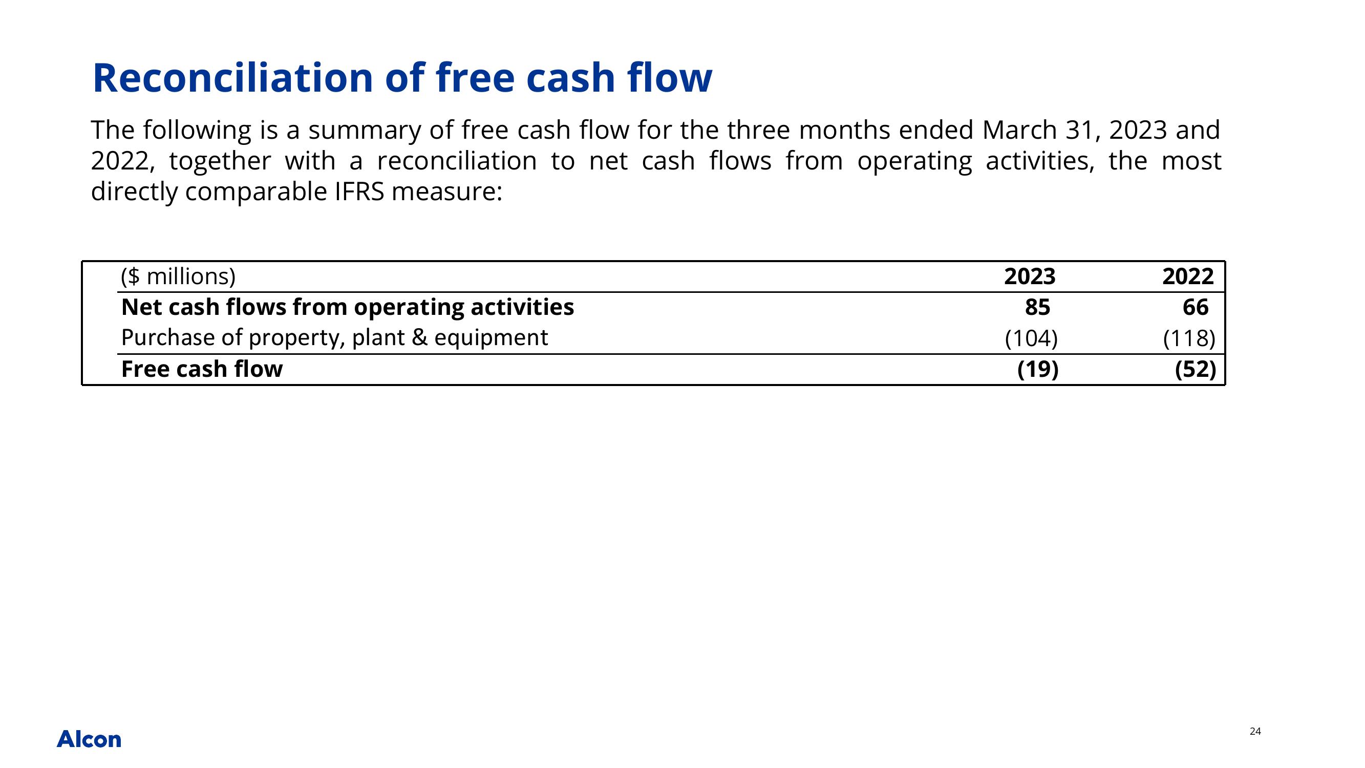 Alcon Q1 2023 Earnings Presentation slide image #24