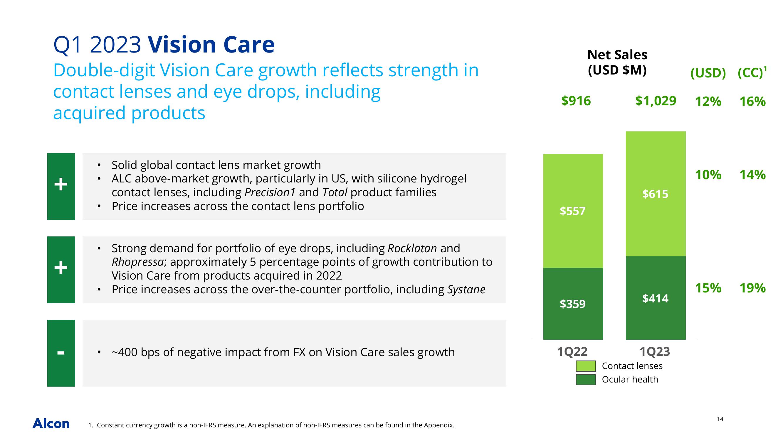 Alcon Q1 2023 Earnings Presentation slide image #14