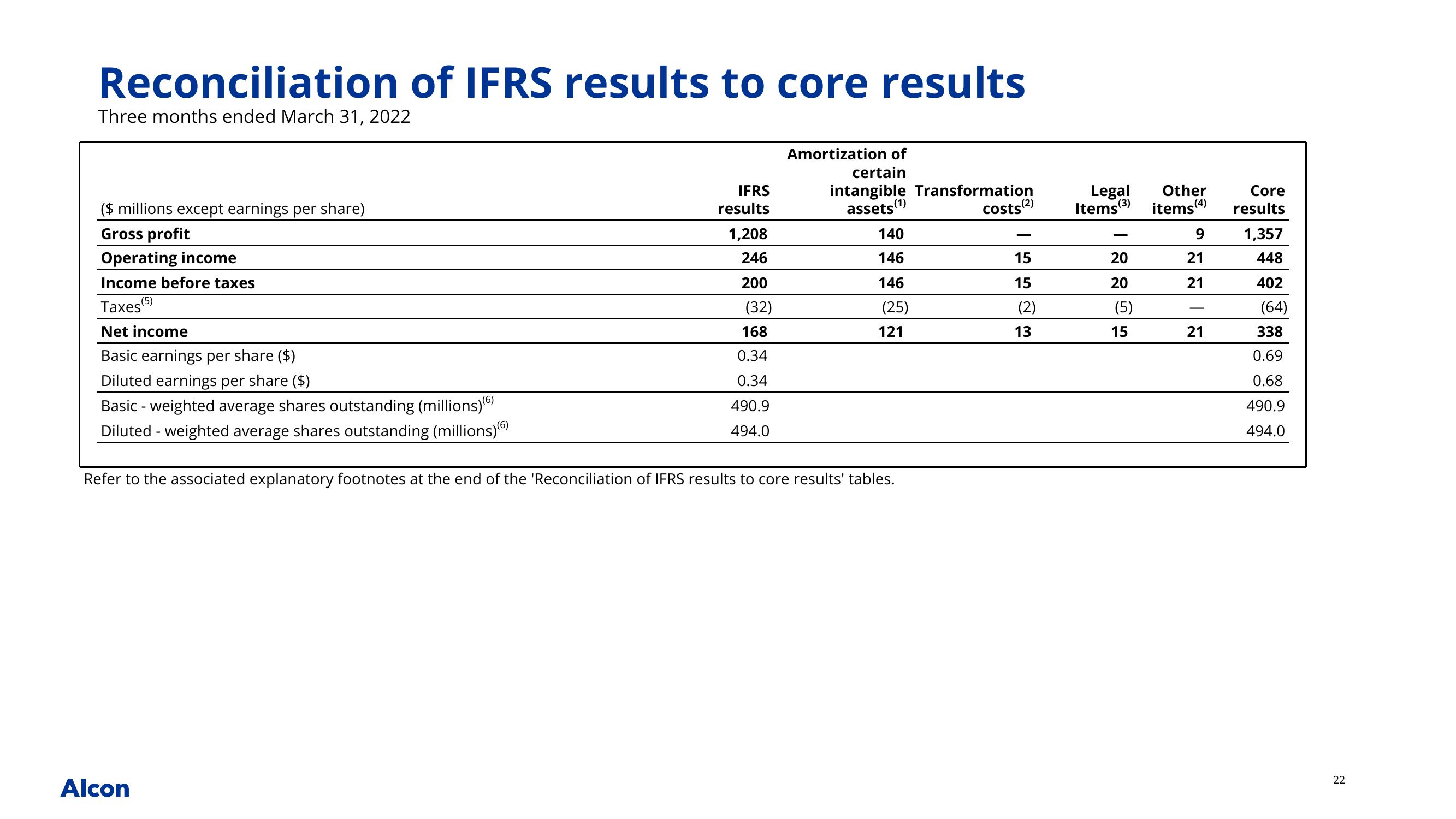 Alcon Q1 2023 Earnings Presentation slide image #22