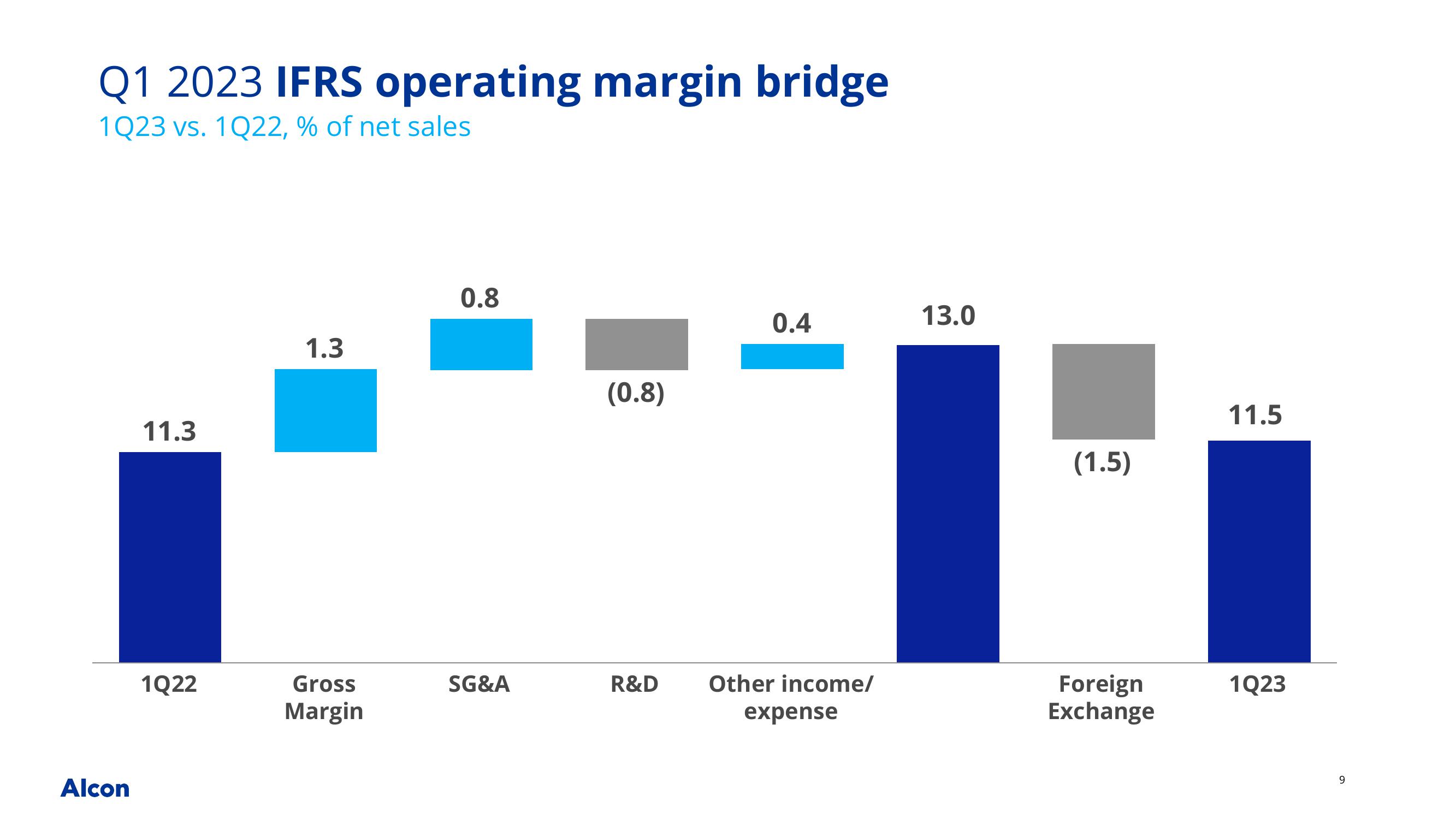 Alcon Q1 2023 Earnings Presentation slide image #9