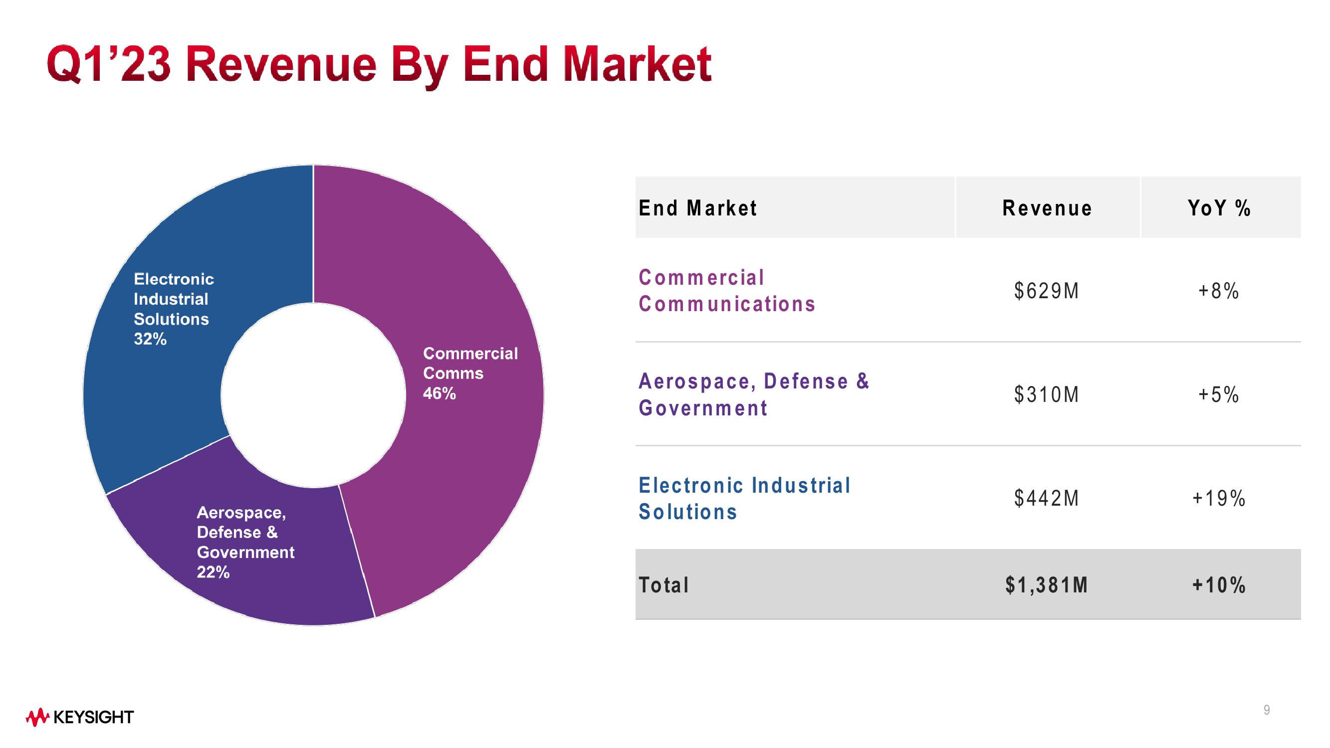 Keysight Technologies Q1 Fiscal Year 2023 Results slide image #9