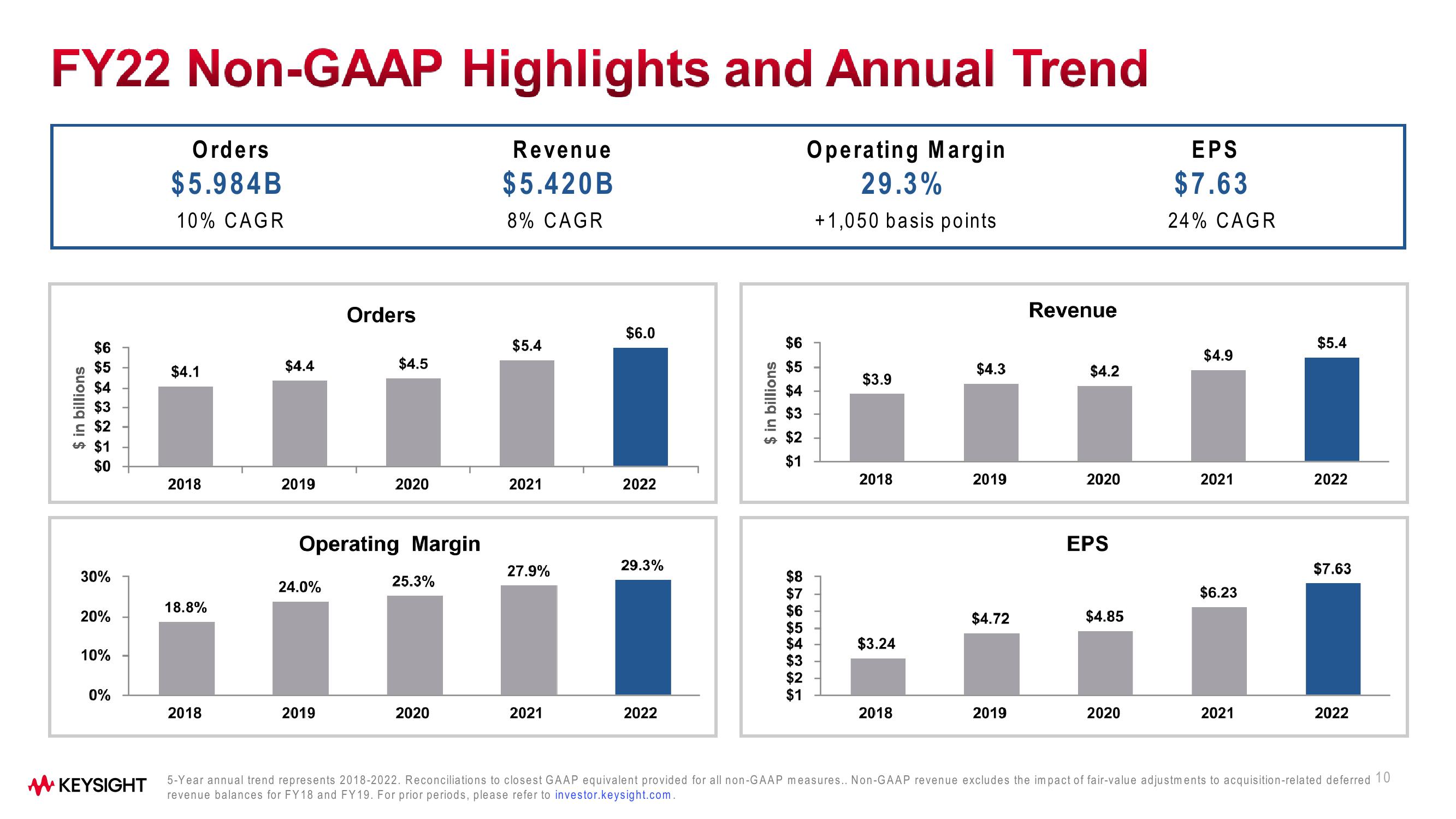 Keysight Technologies Q1 Fiscal Year 2023 Results slide image #10