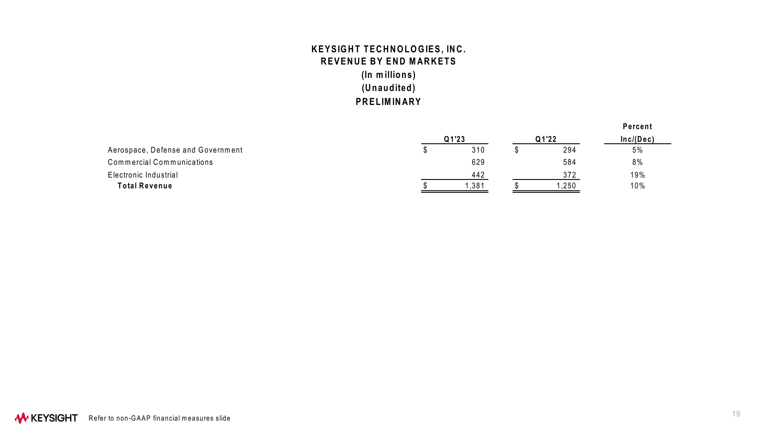 Keysight Technologies Q1 Fiscal Year 2023 Results slide image #19