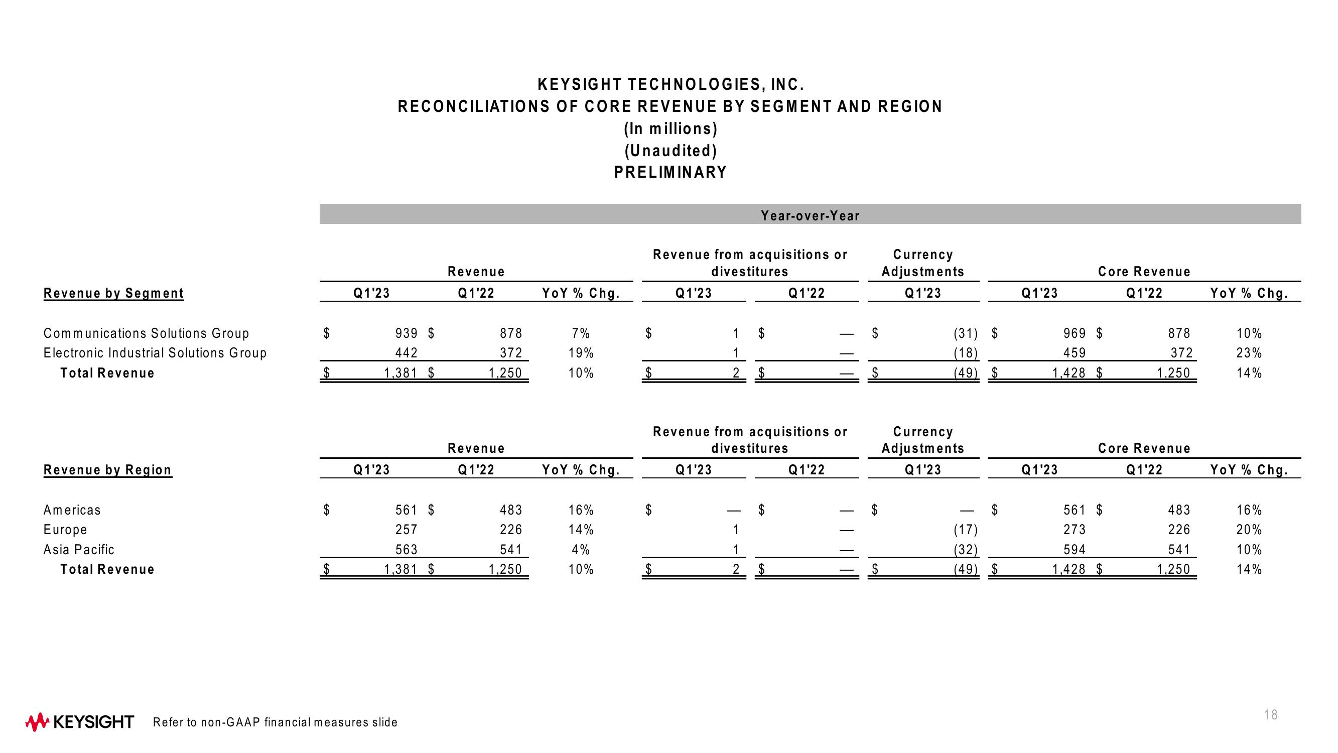 Keysight Technologies Q1 Fiscal Year 2023 Results slide image #18