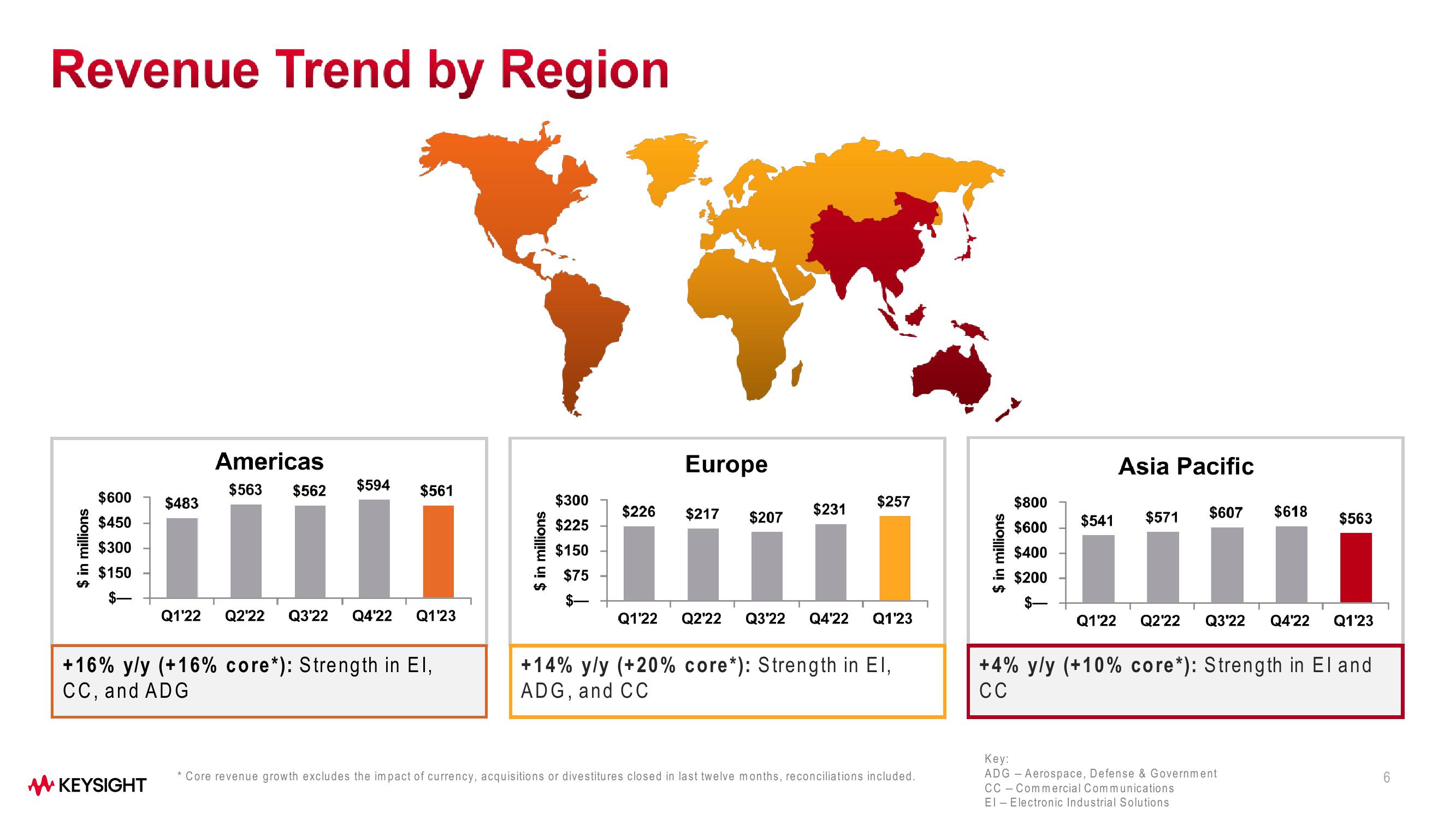 Keysight Technologies Q1 Fiscal Year 2023 Results slide image #6