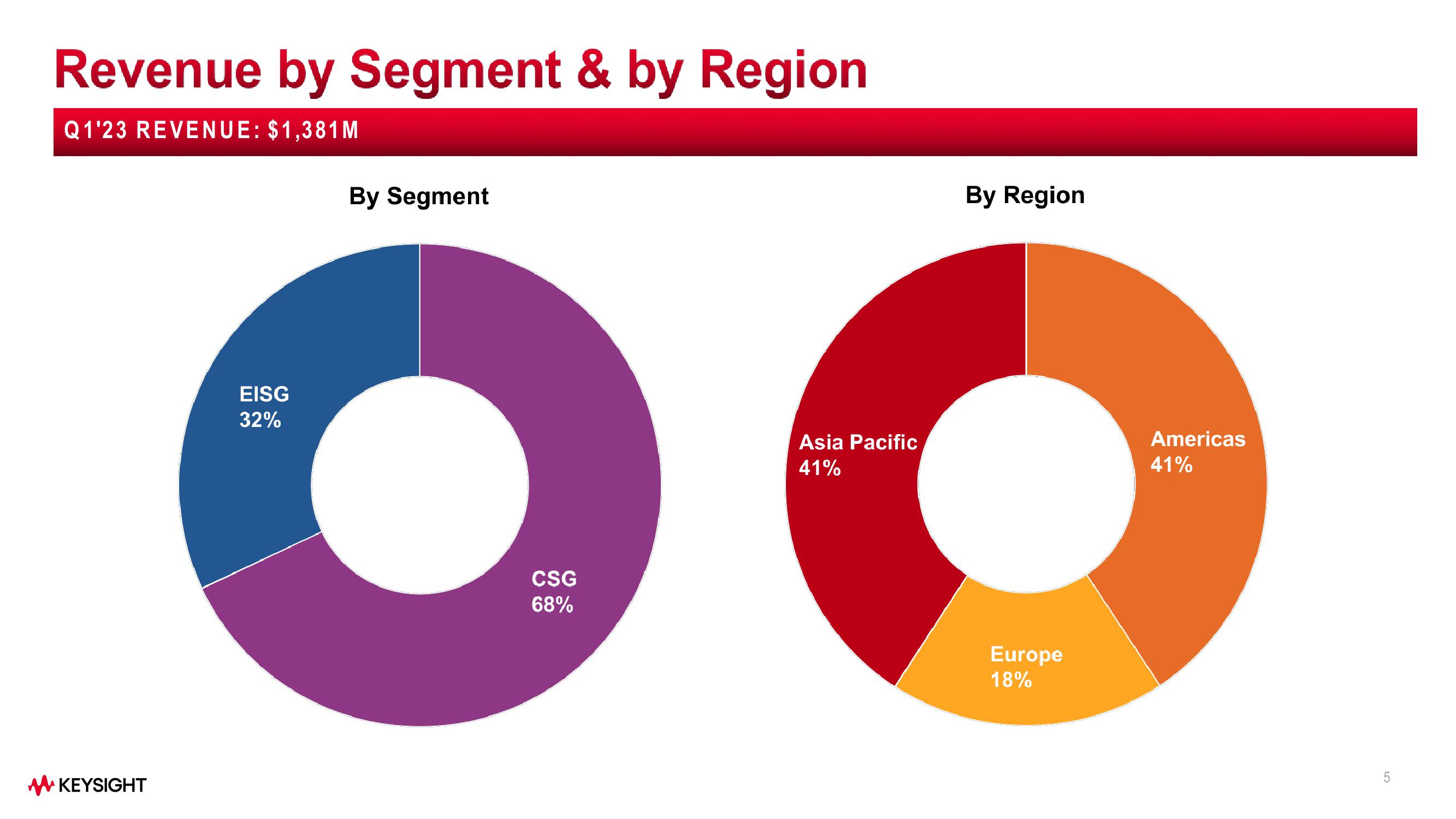 Keysight Technologies Q1 Fiscal Year 2023 Results slide image #5