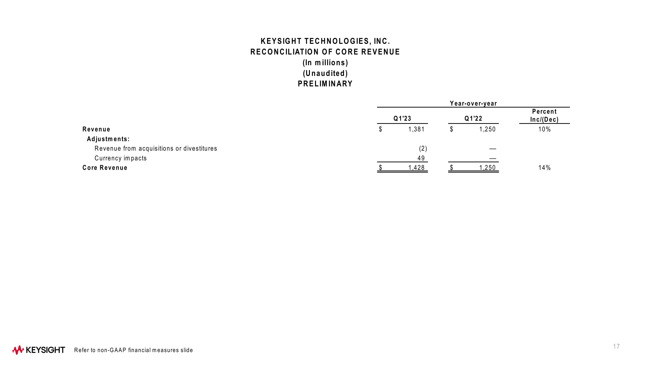 Keysight Technologies Q1 Fiscal Year 2023 Results slide image #17