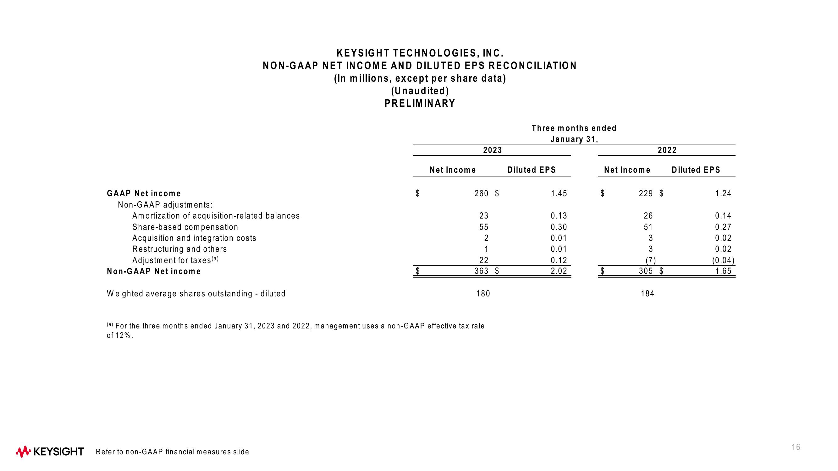 Keysight Technologies Q1 Fiscal Year 2023 Results slide image #16