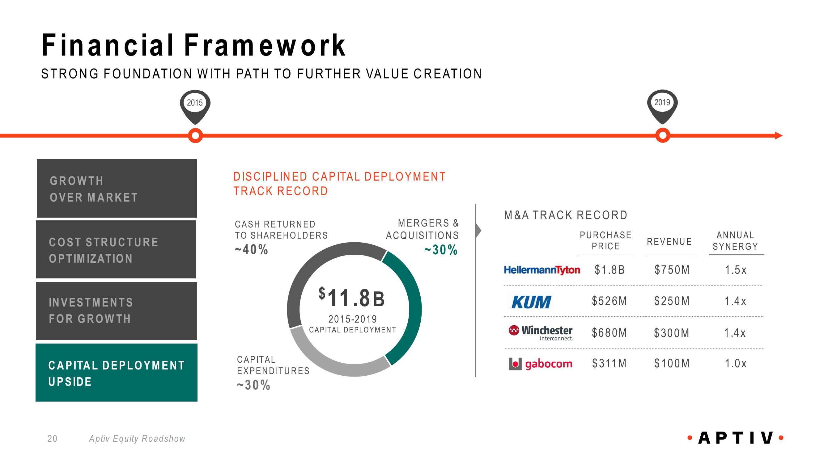 Aptiv Overview slide image #20