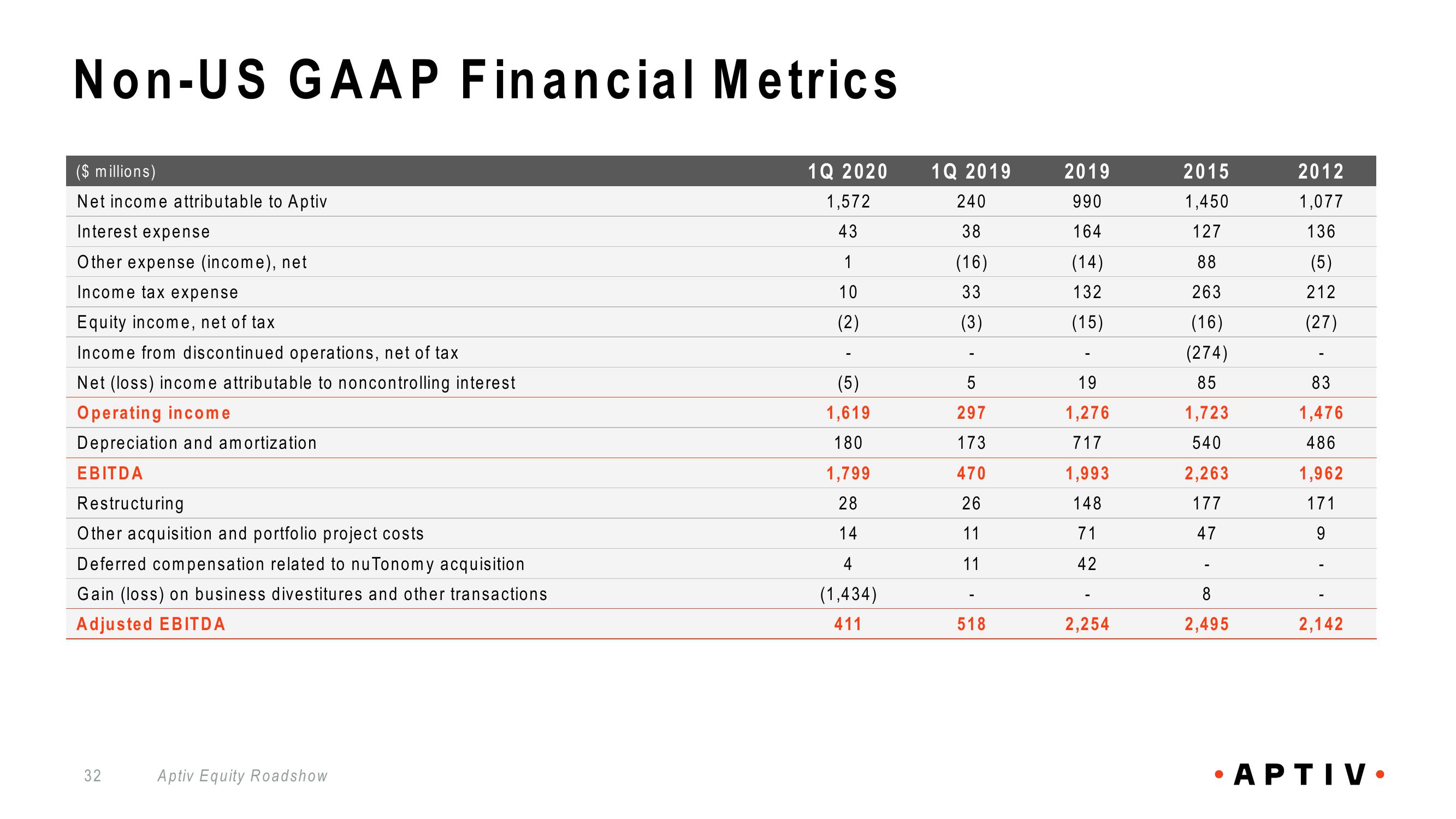 Aptiv Overview slide image #32