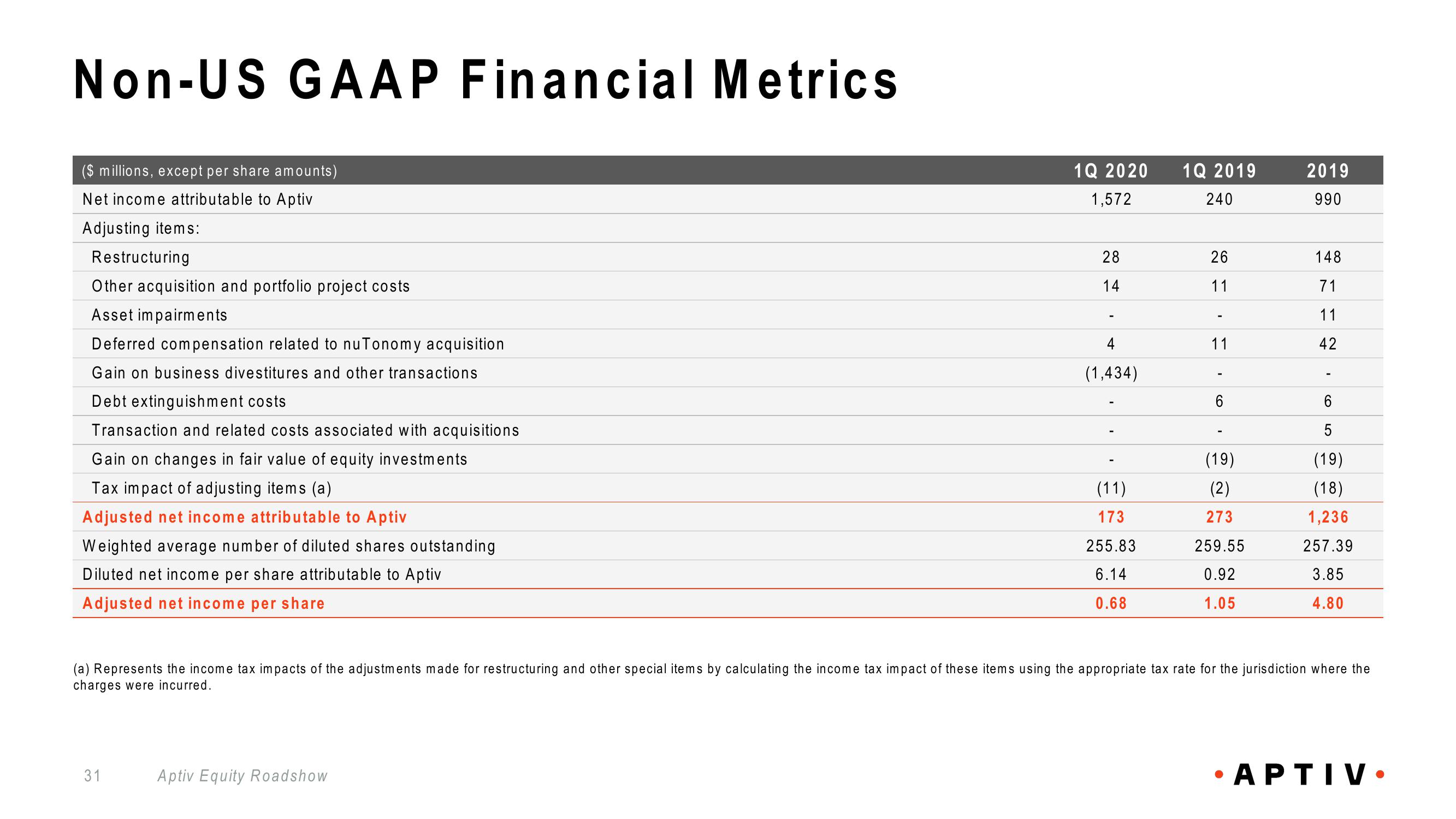 Aptiv Overview slide image #31