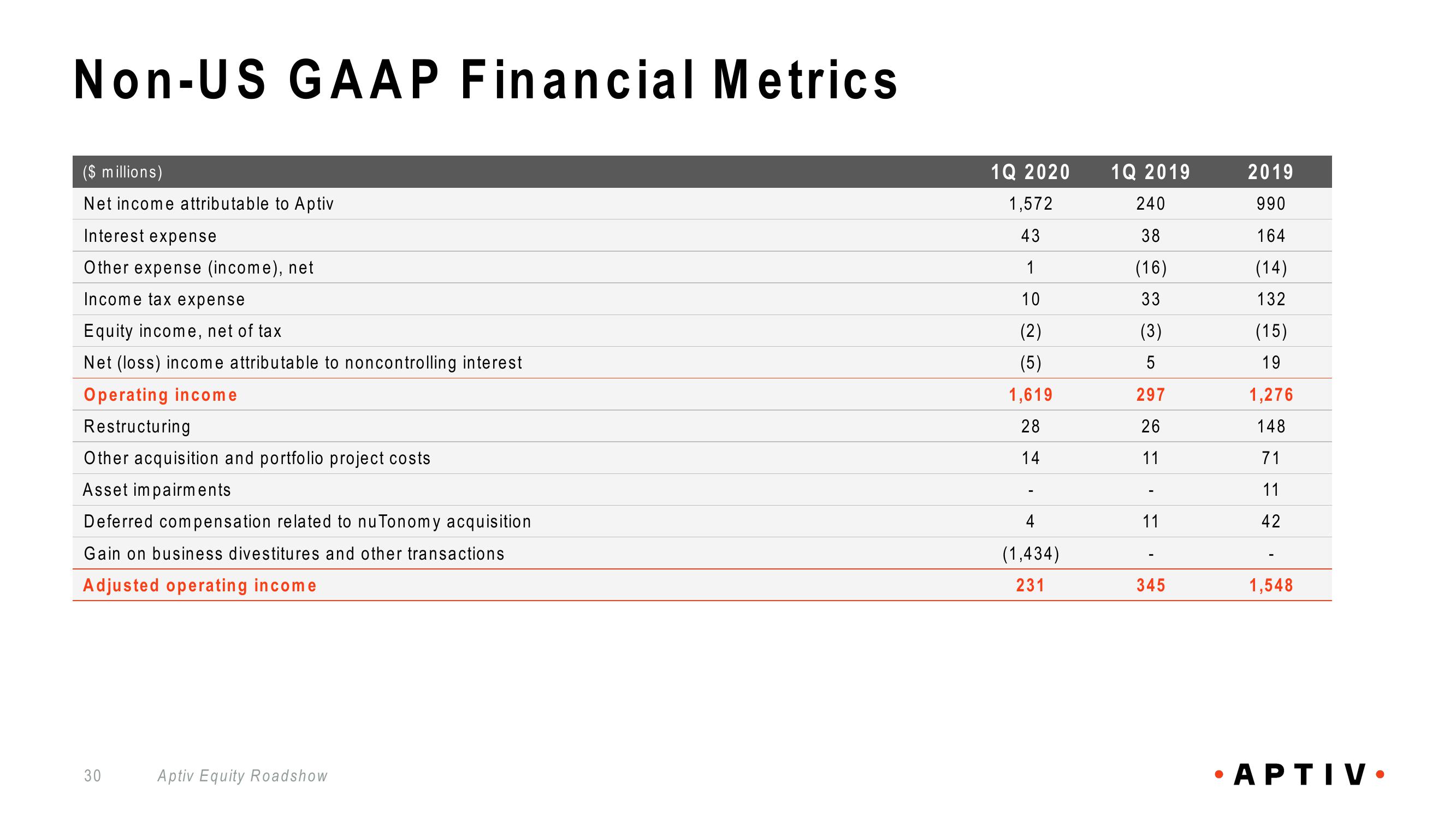 Aptiv Overview slide image #30