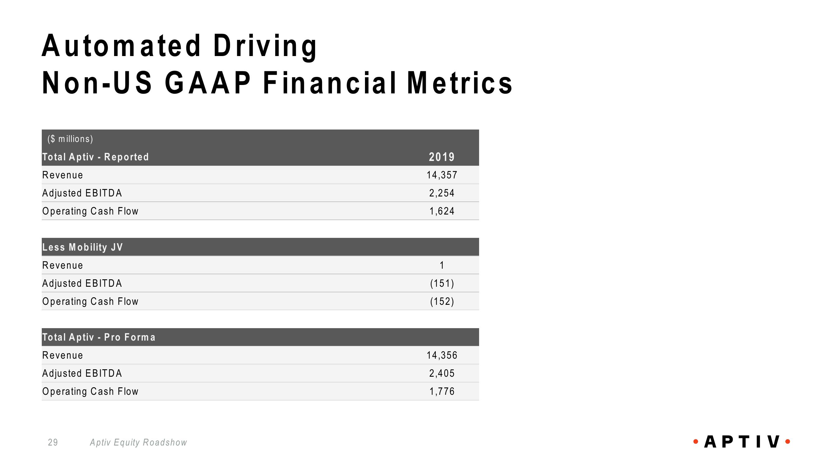 Aptiv Overview slide image #29