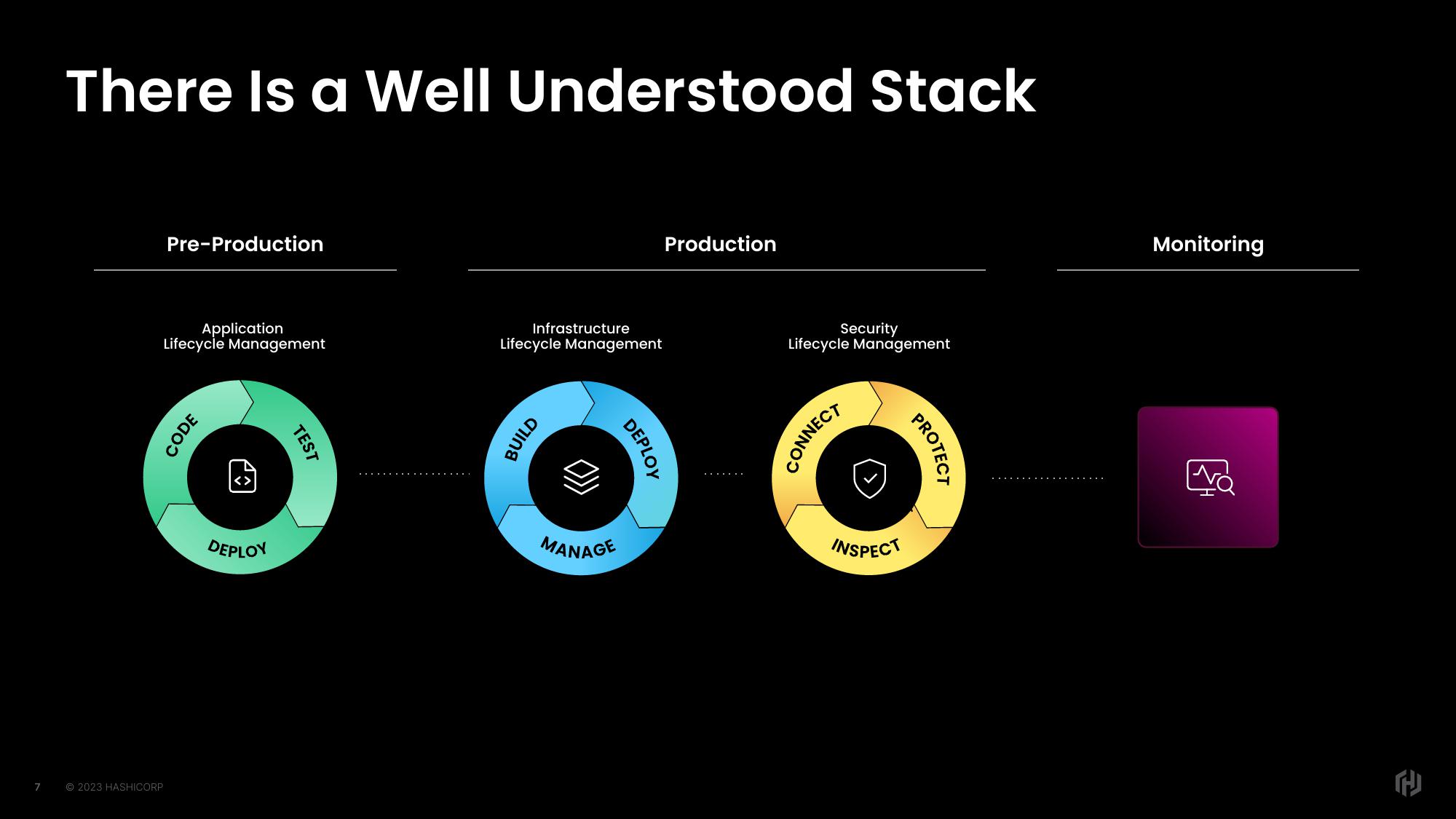 HashiCorp Investor Day Presentation Deck slide image #7