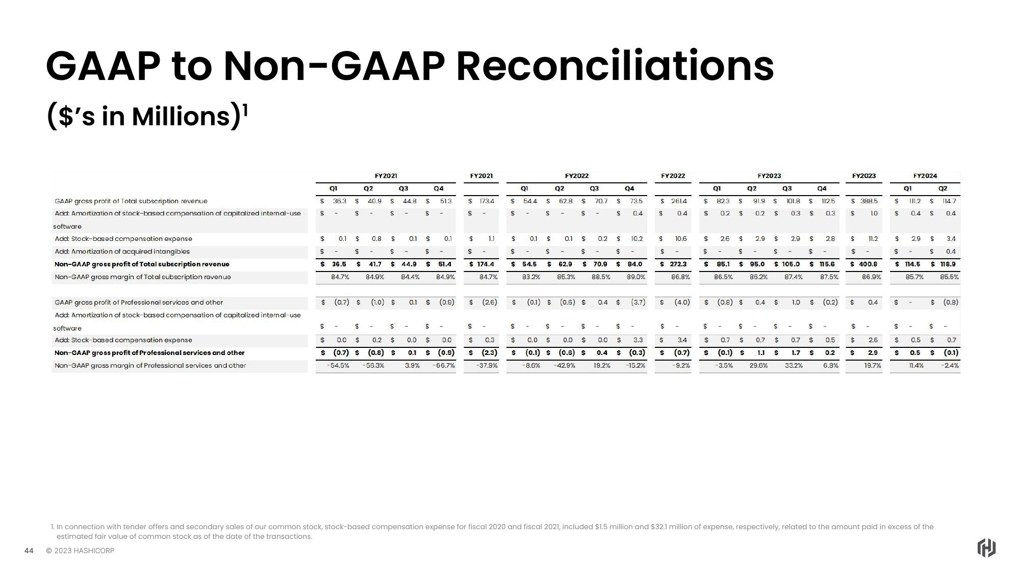 HashiCorp Investor Day Presentation Deck slide image #44