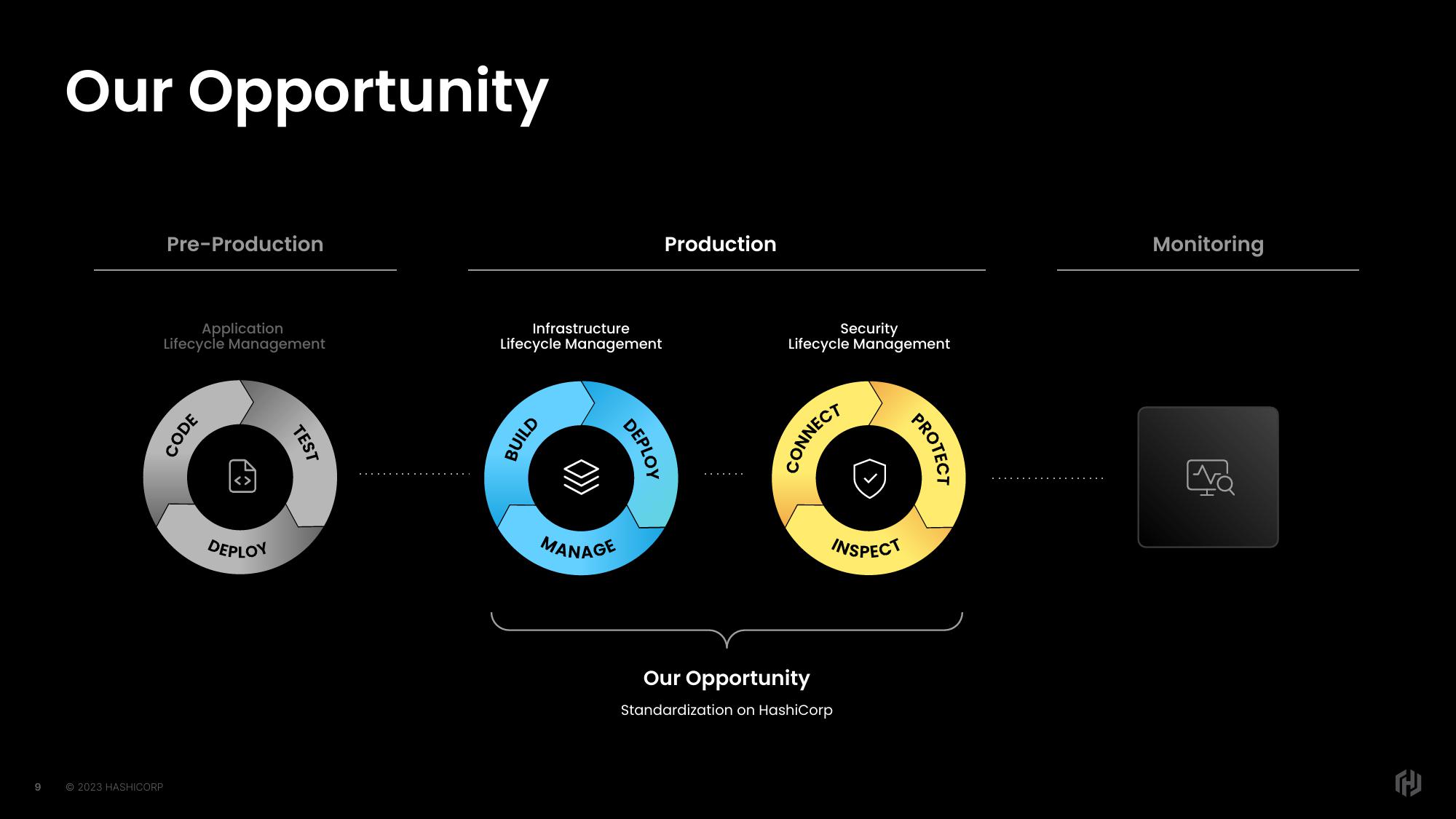 HashiCorp Investor Day Presentation Deck slide image #9