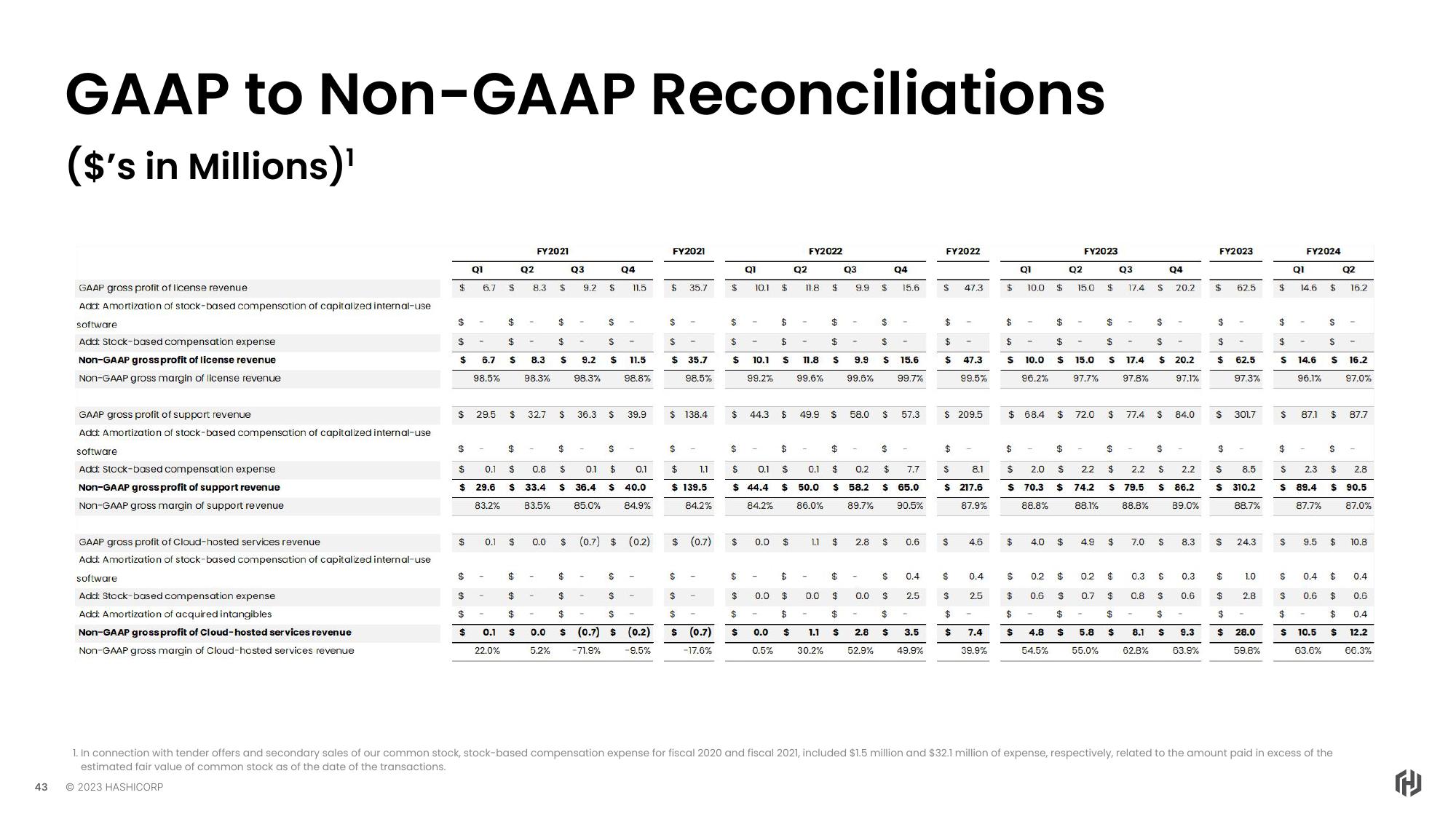 HashiCorp Investor Day Presentation Deck slide image #43