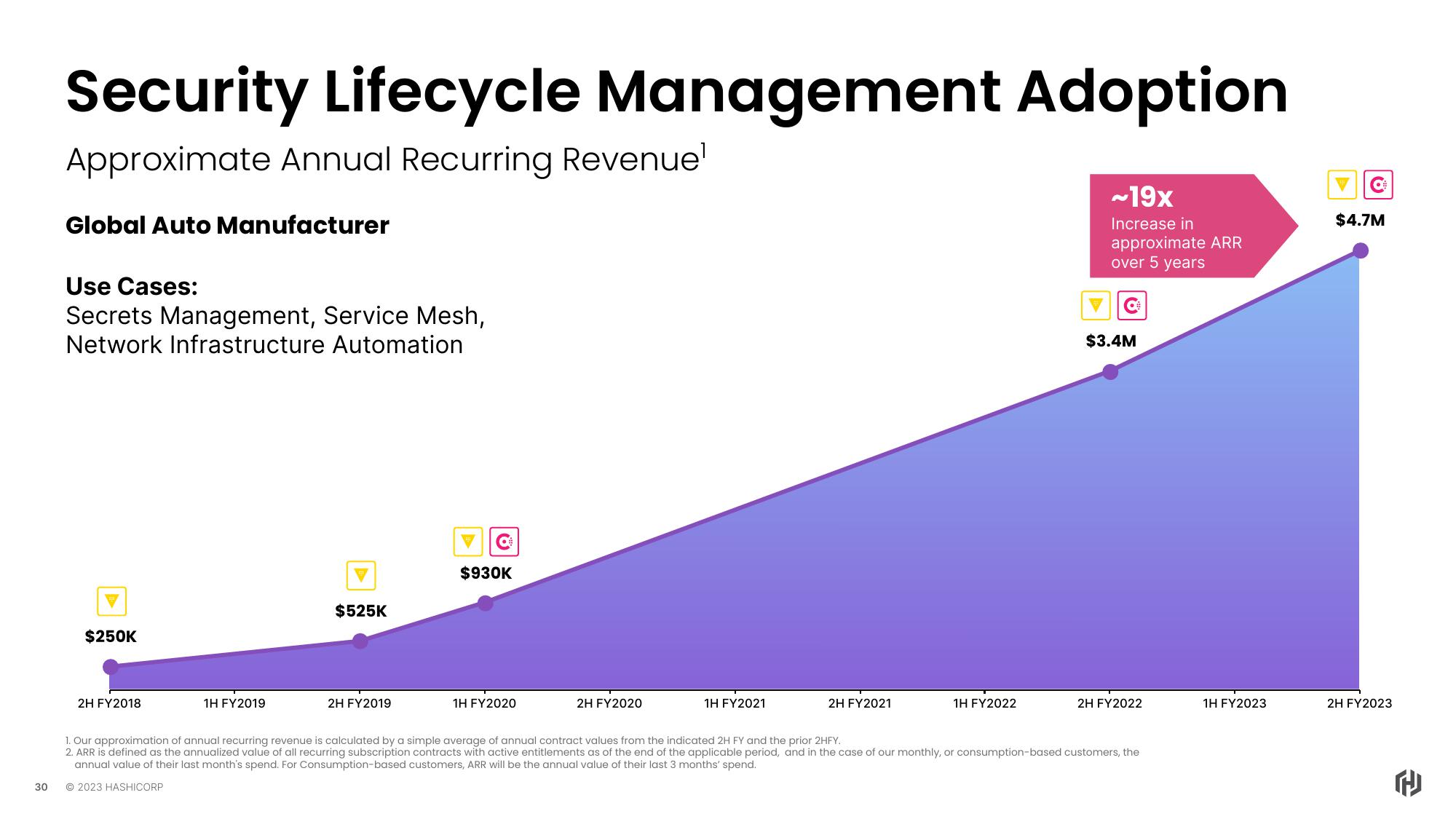 HashiCorp Investor Day Presentation Deck slide image #30