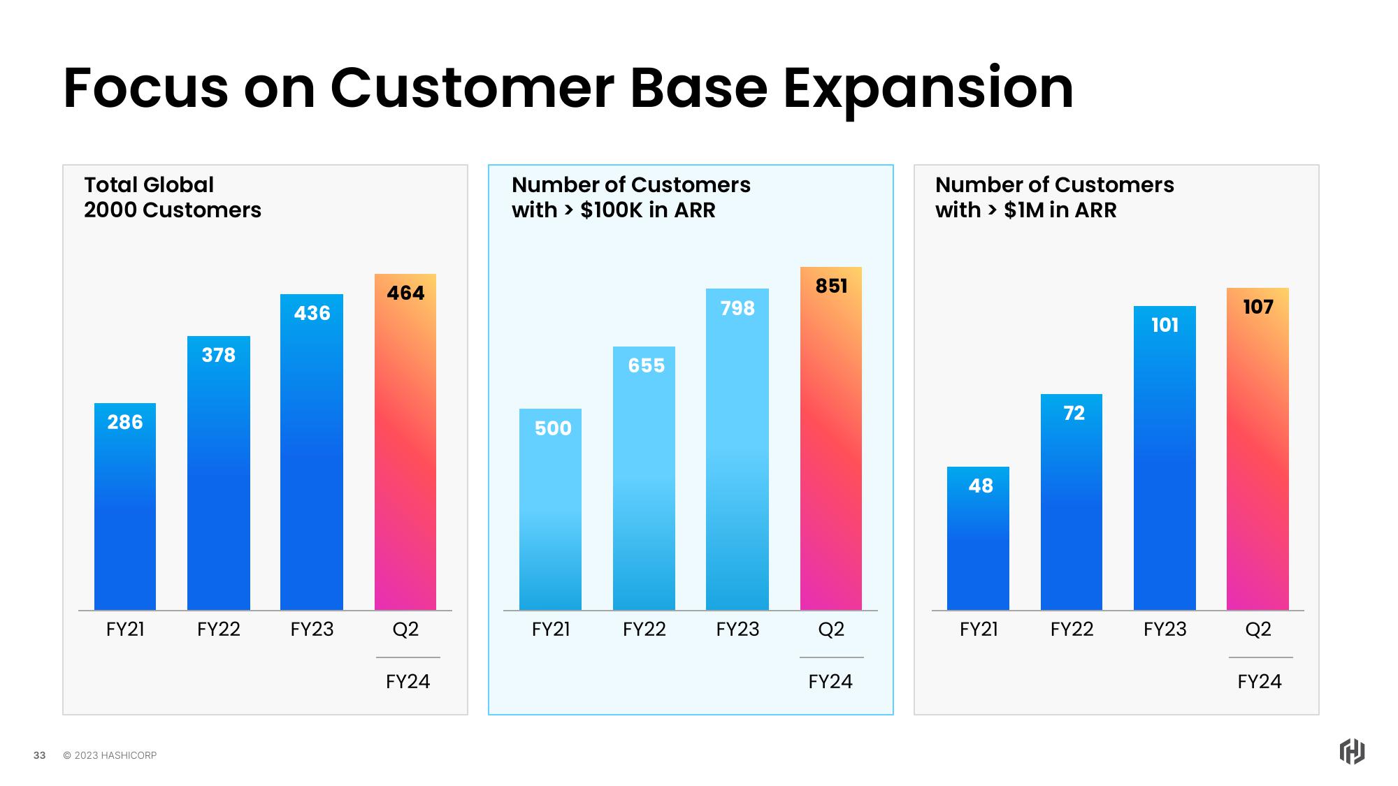 HashiCorp Investor Day Presentation Deck slide image #33