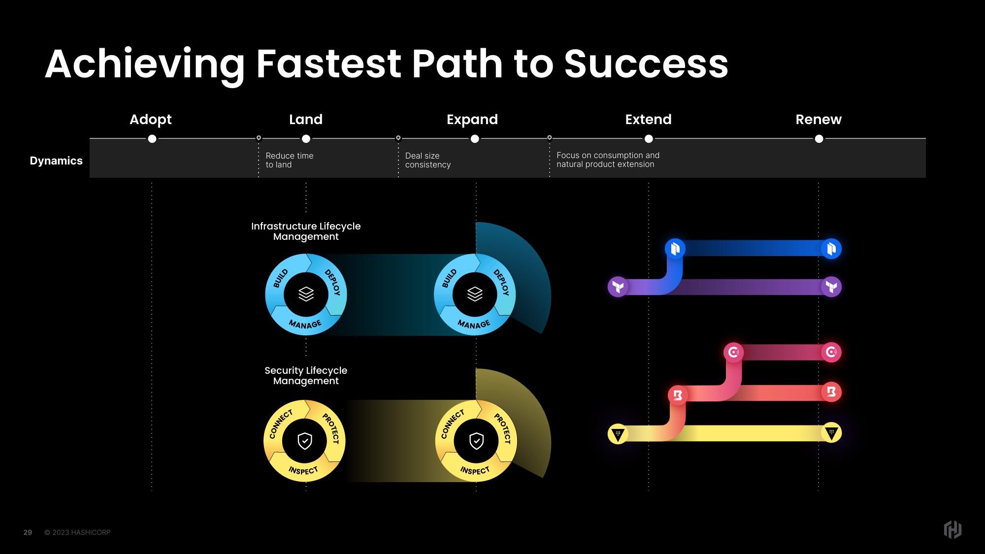 HashiCorp Investor Day Presentation Deck slide image #29