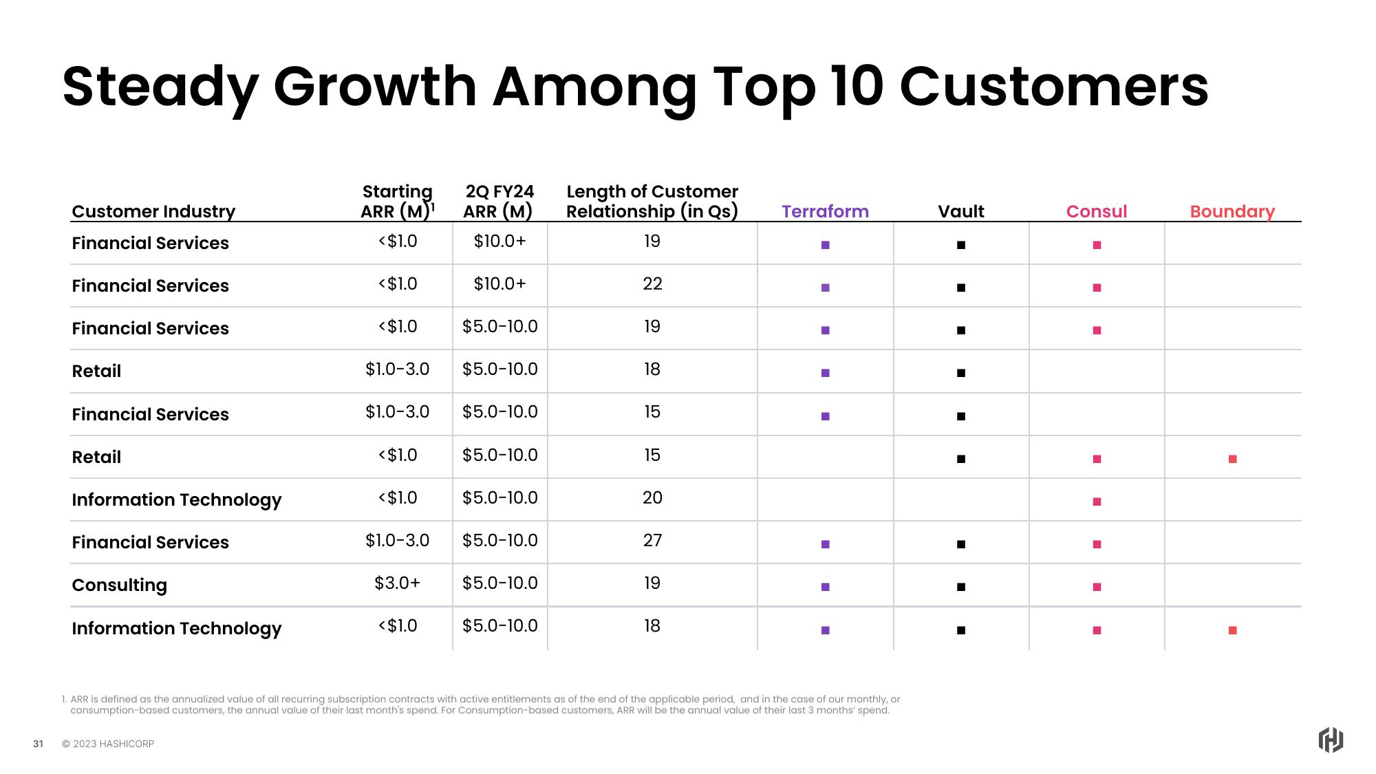 HashiCorp Investor Day Presentation Deck slide image #31