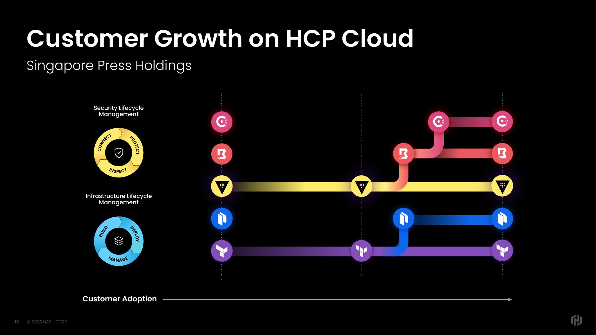 HashiCorp Investor Day Presentation Deck slide image #13