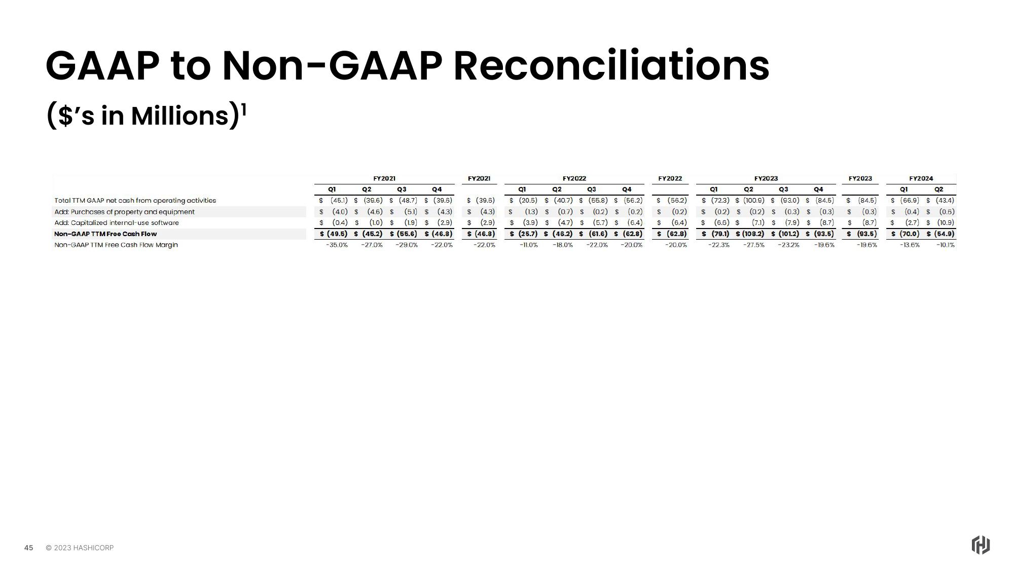 HashiCorp Investor Day Presentation Deck slide image #45