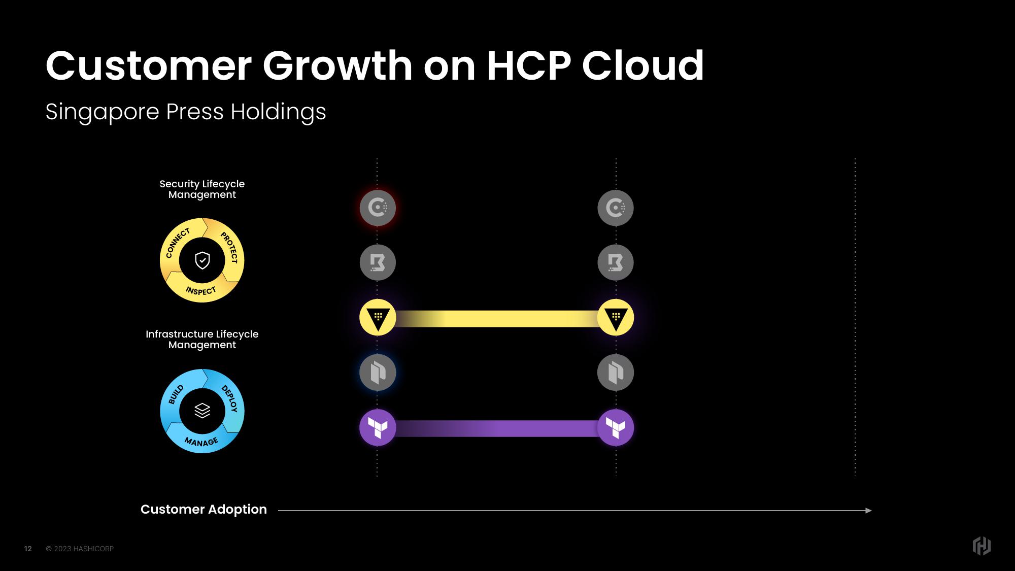 HashiCorp Investor Day Presentation Deck slide image #12