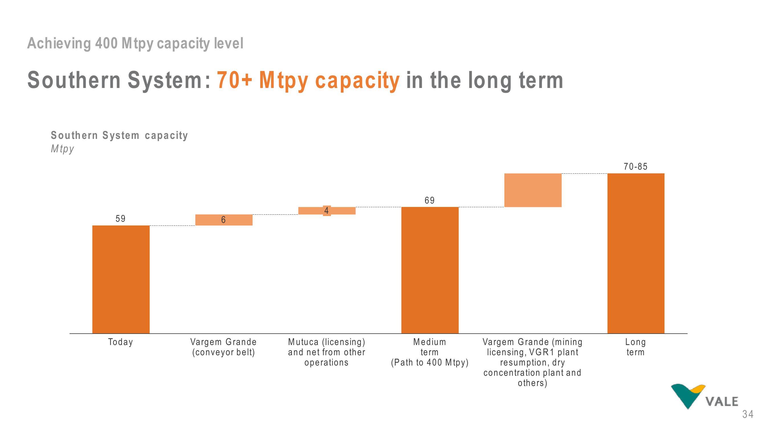 Vale Investor Day Presentation Deck slide image #34