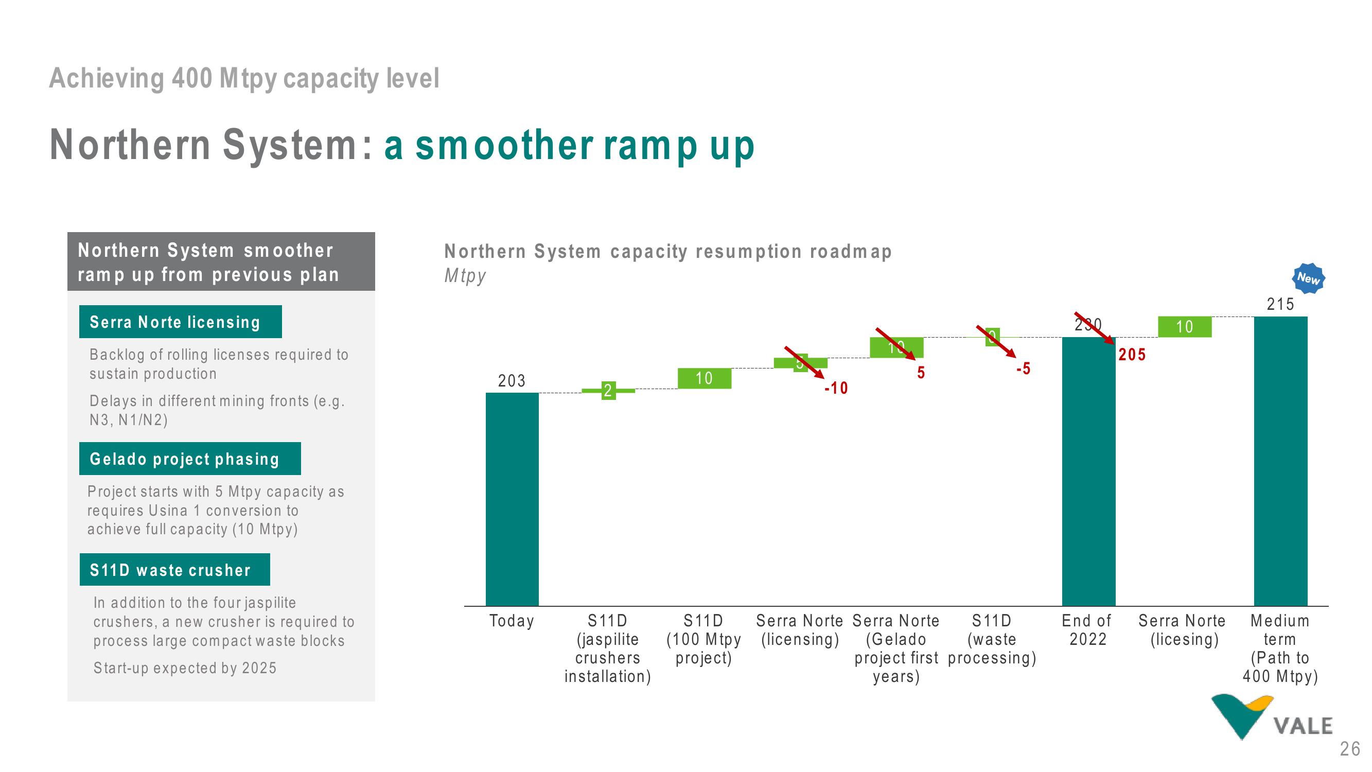 Vale Investor Day Presentation Deck slide image #26