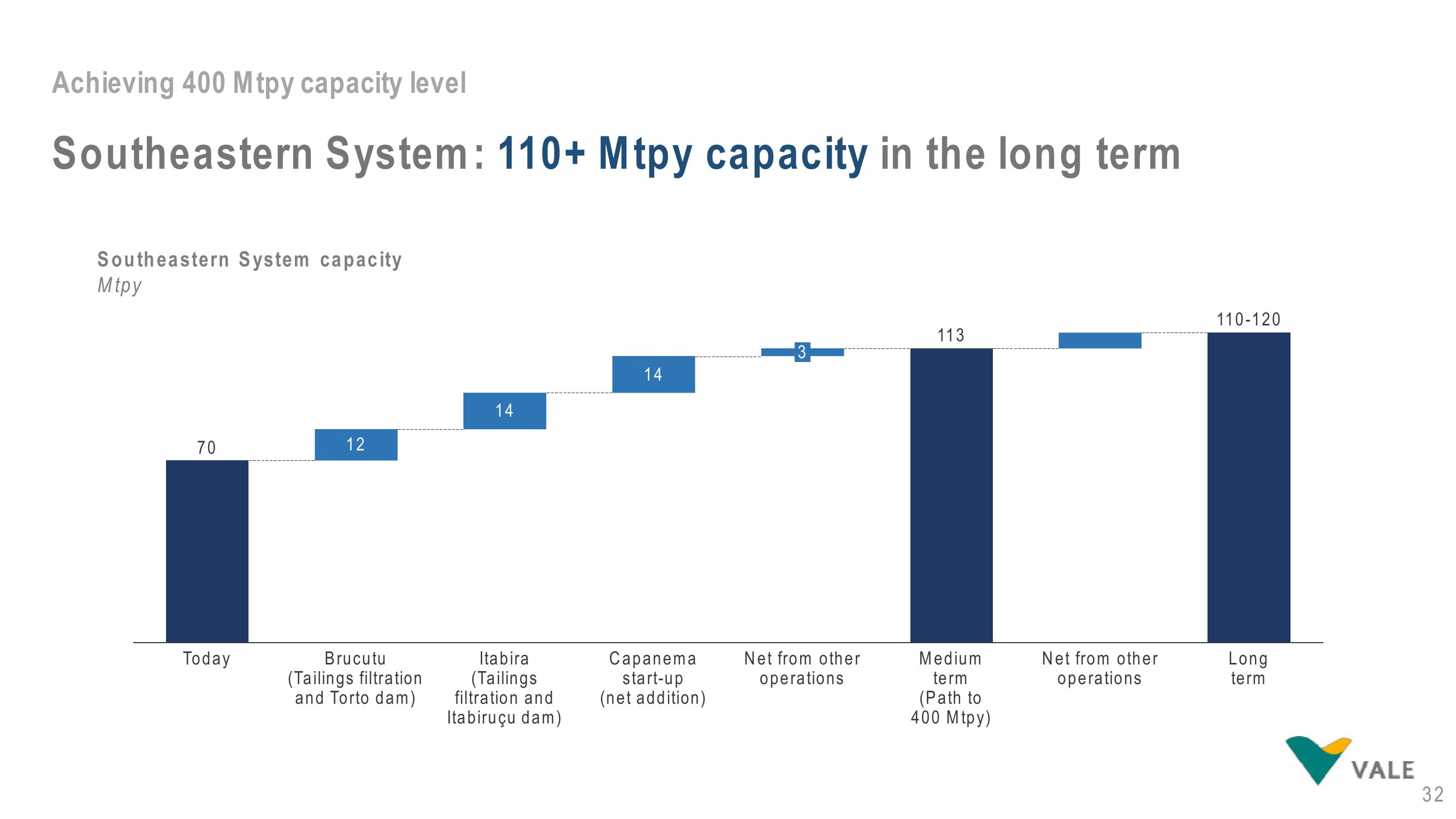 Vale Investor Day Presentation Deck slide image #32