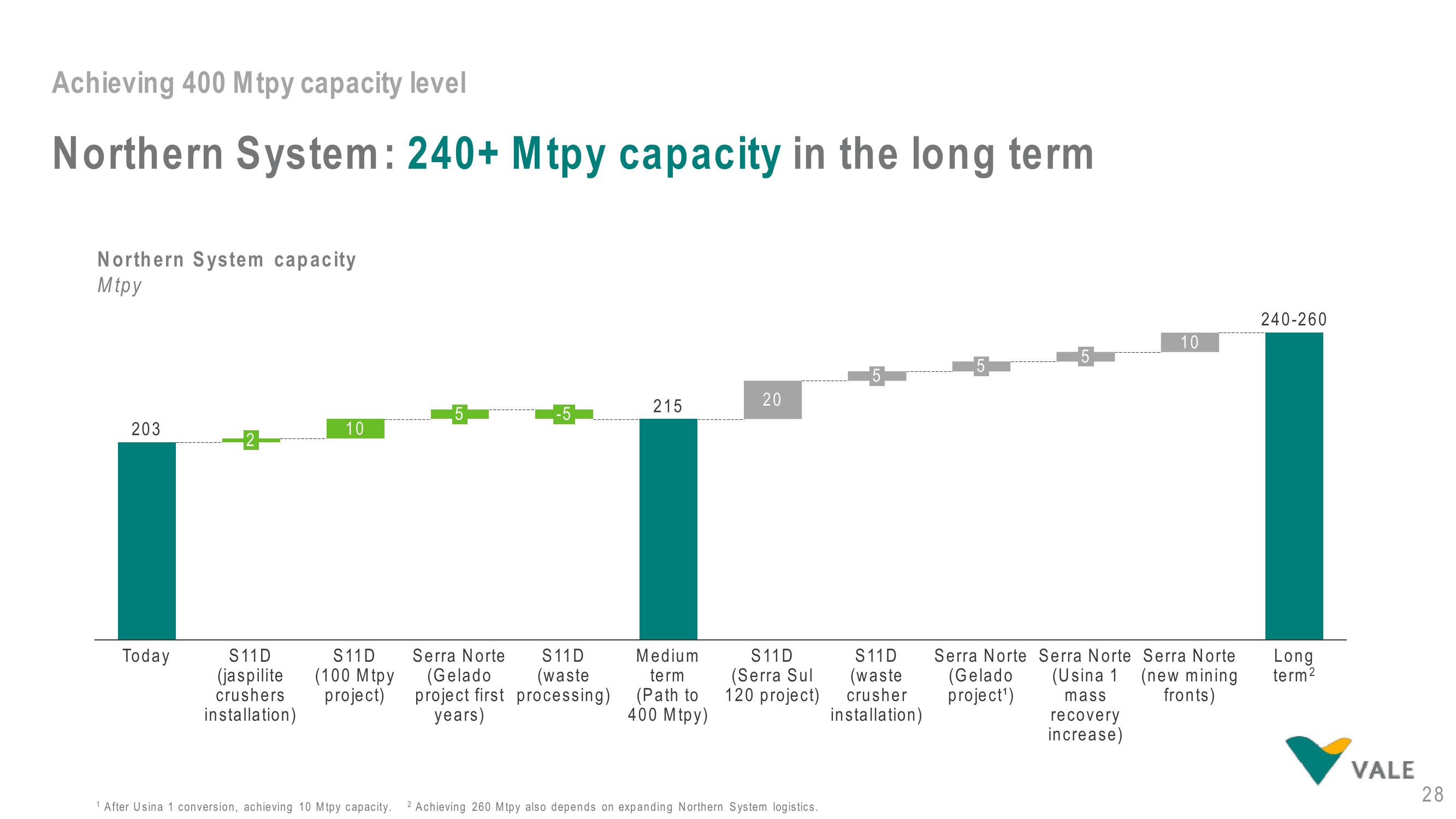 Vale Investor Day Presentation Deck slide image #28