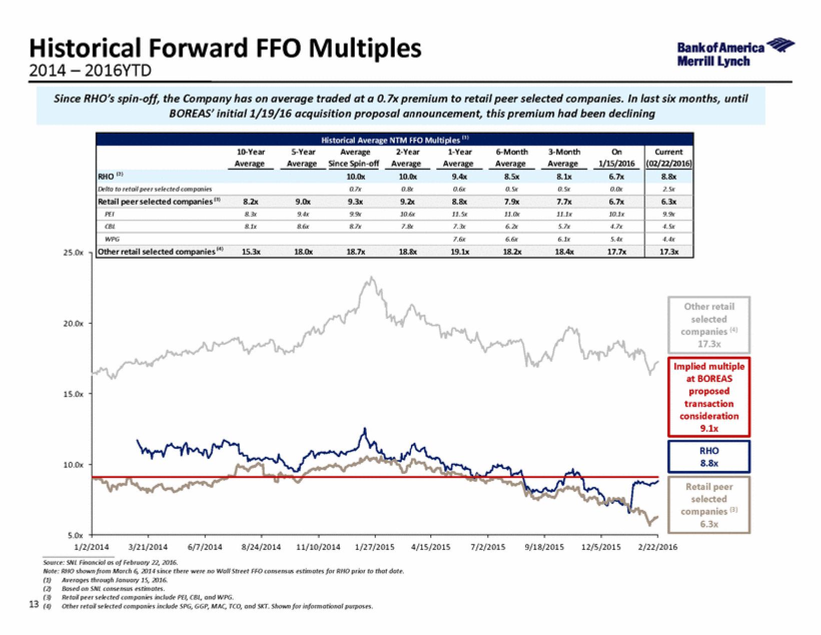 Bank of America Investment Banking Pitch Book slide image #20