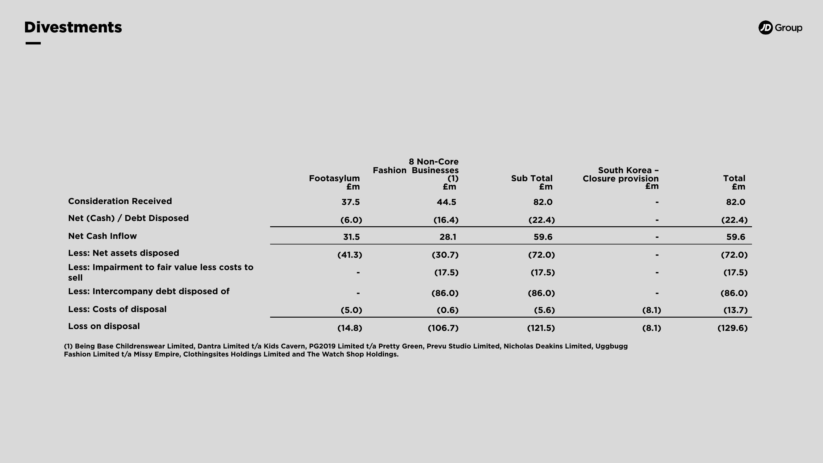 JD Sports Results Presentation Deck slide image #13