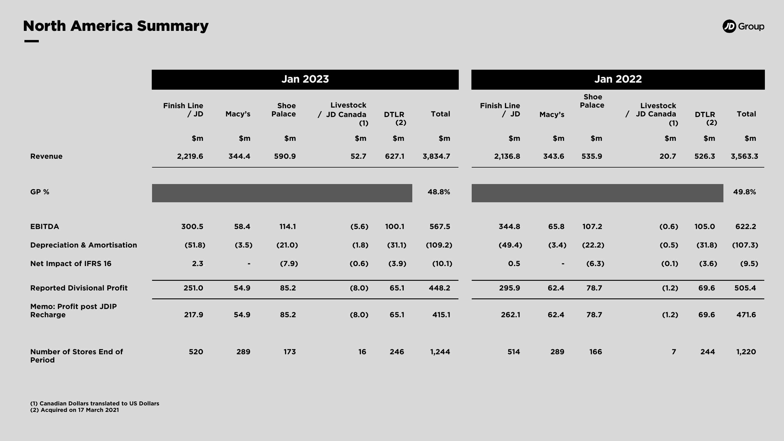 JD Sports Results Presentation Deck slide image #10