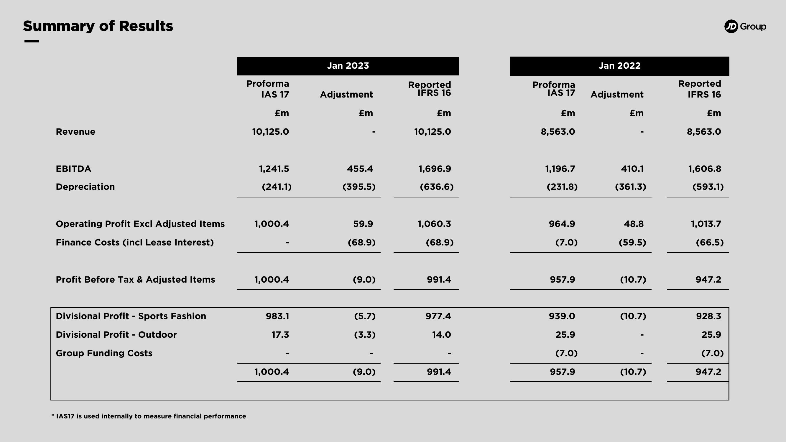 JD Sports Results Presentation Deck slide image #7