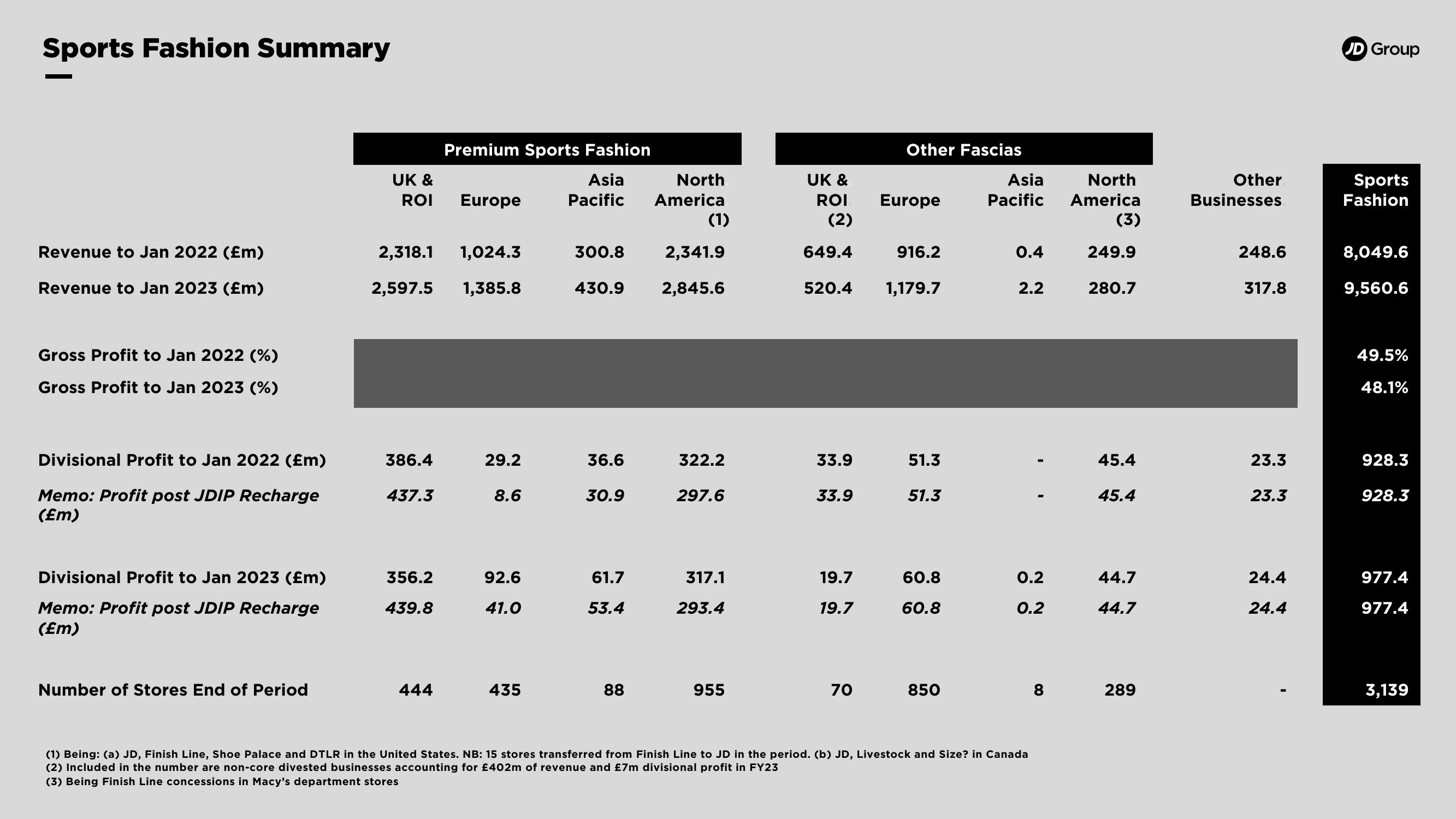 JD Sports Results Presentation Deck slide image #9