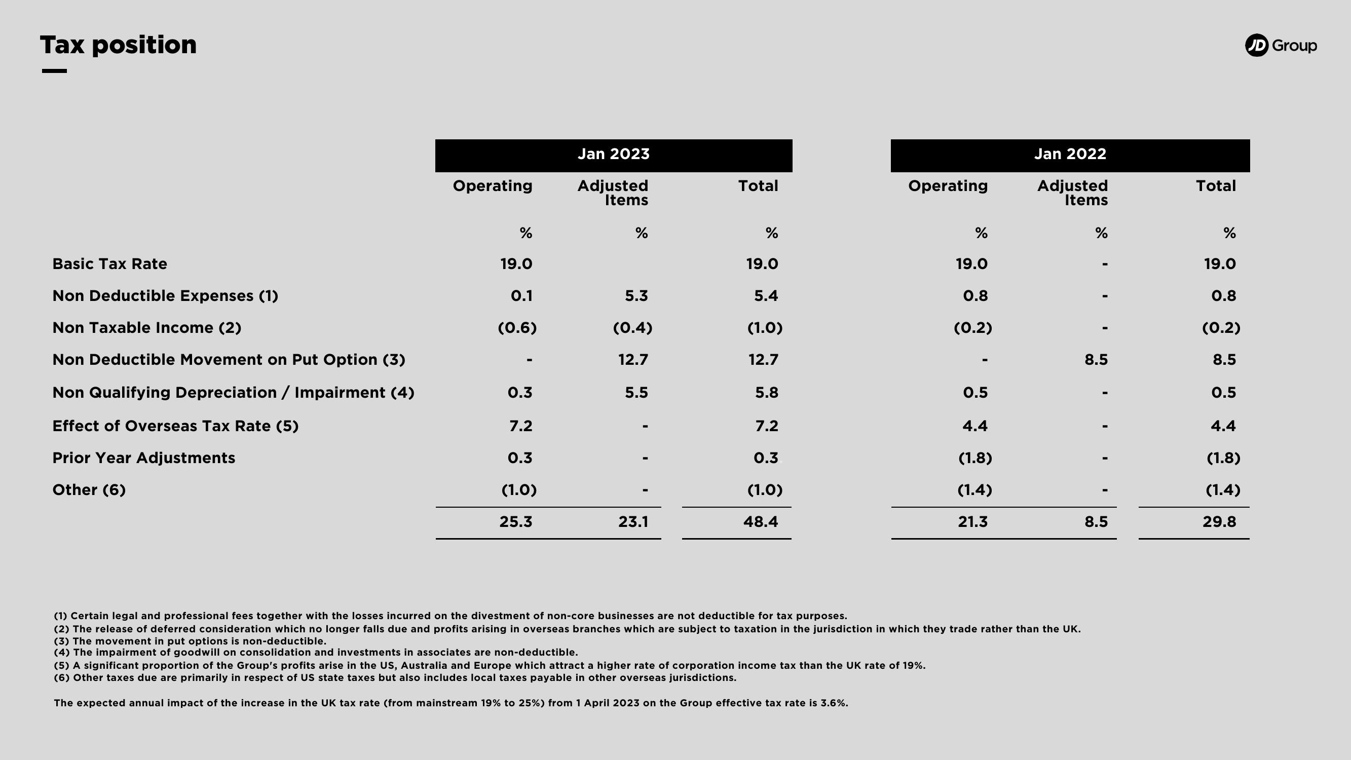 JD Sports Results Presentation Deck slide image #18