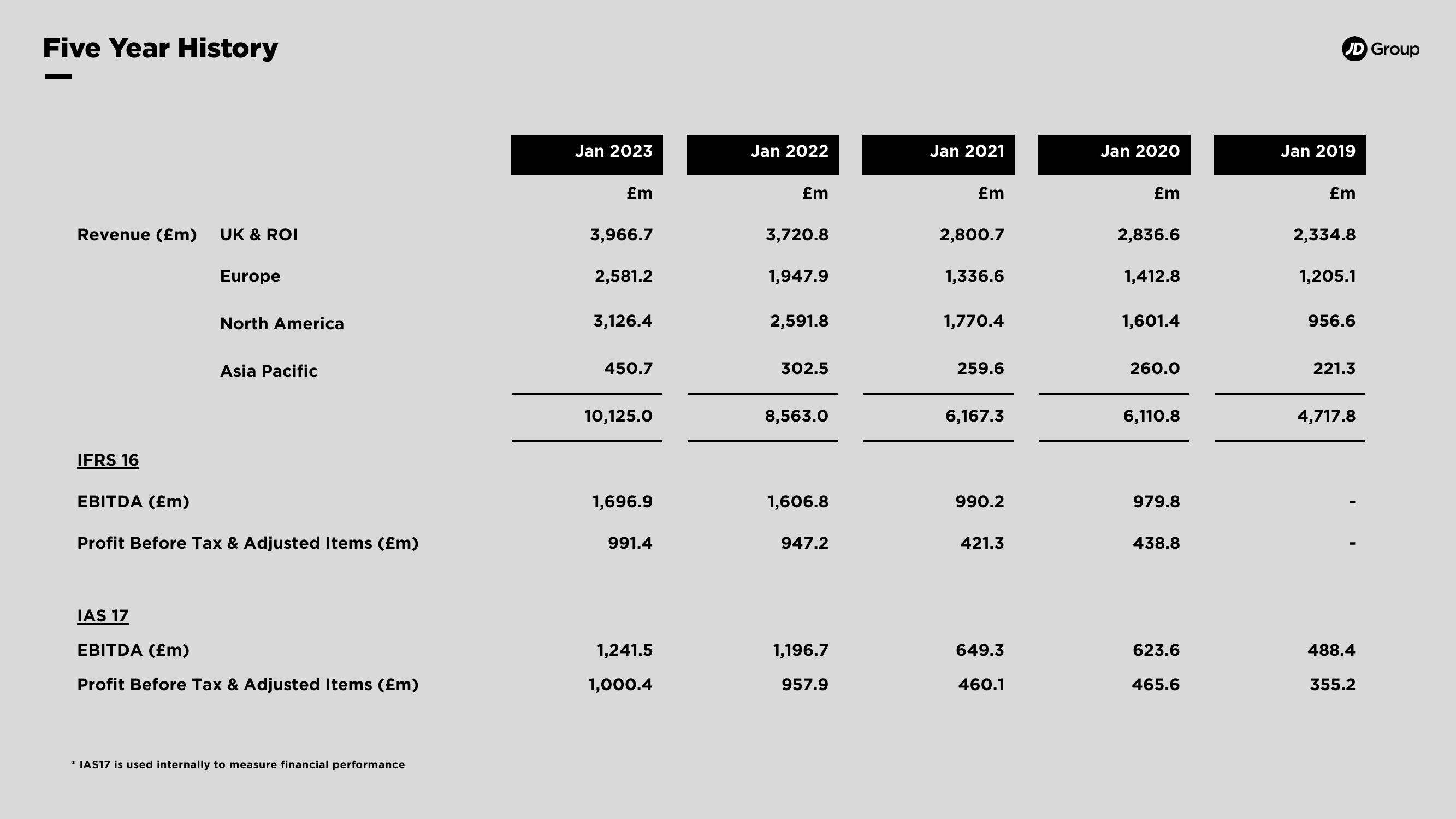 JD Sports Results Presentation Deck slide image #8