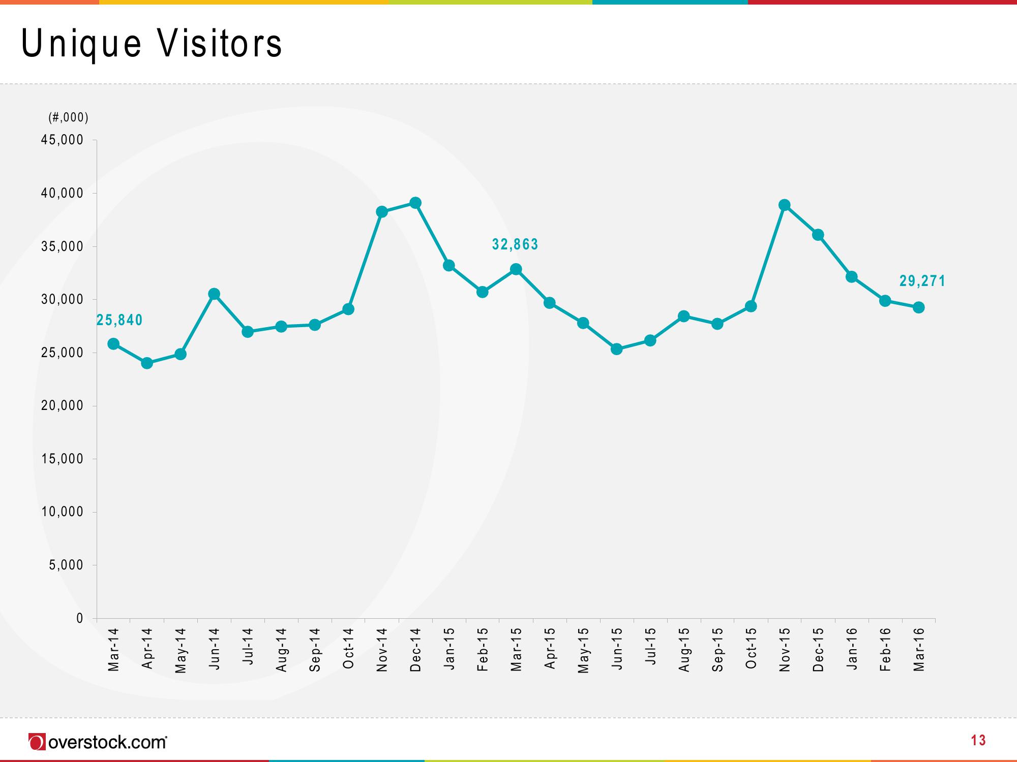 Overstock Results Presentation Deck slide image #13