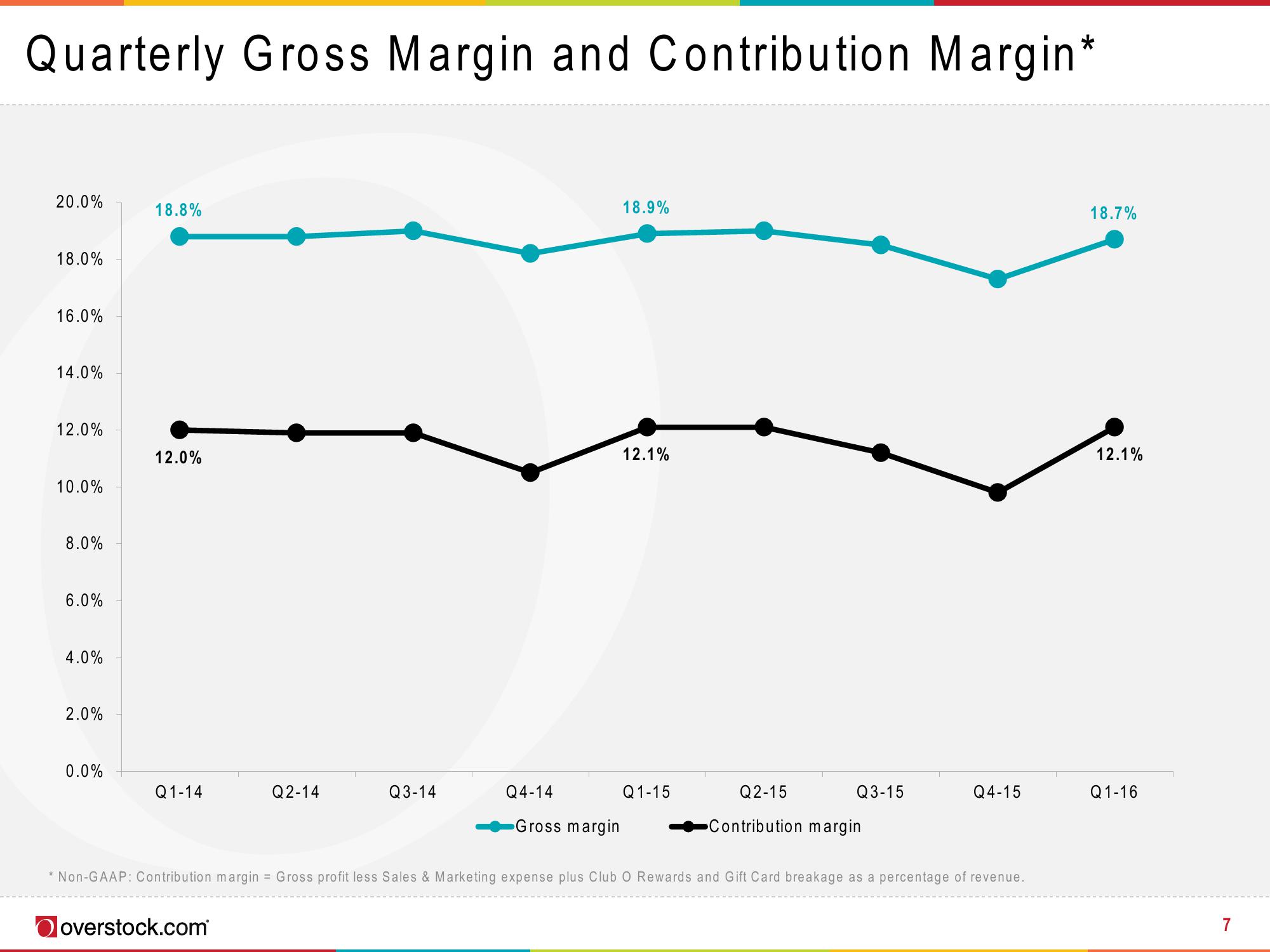 Overstock Results Presentation Deck slide image #7